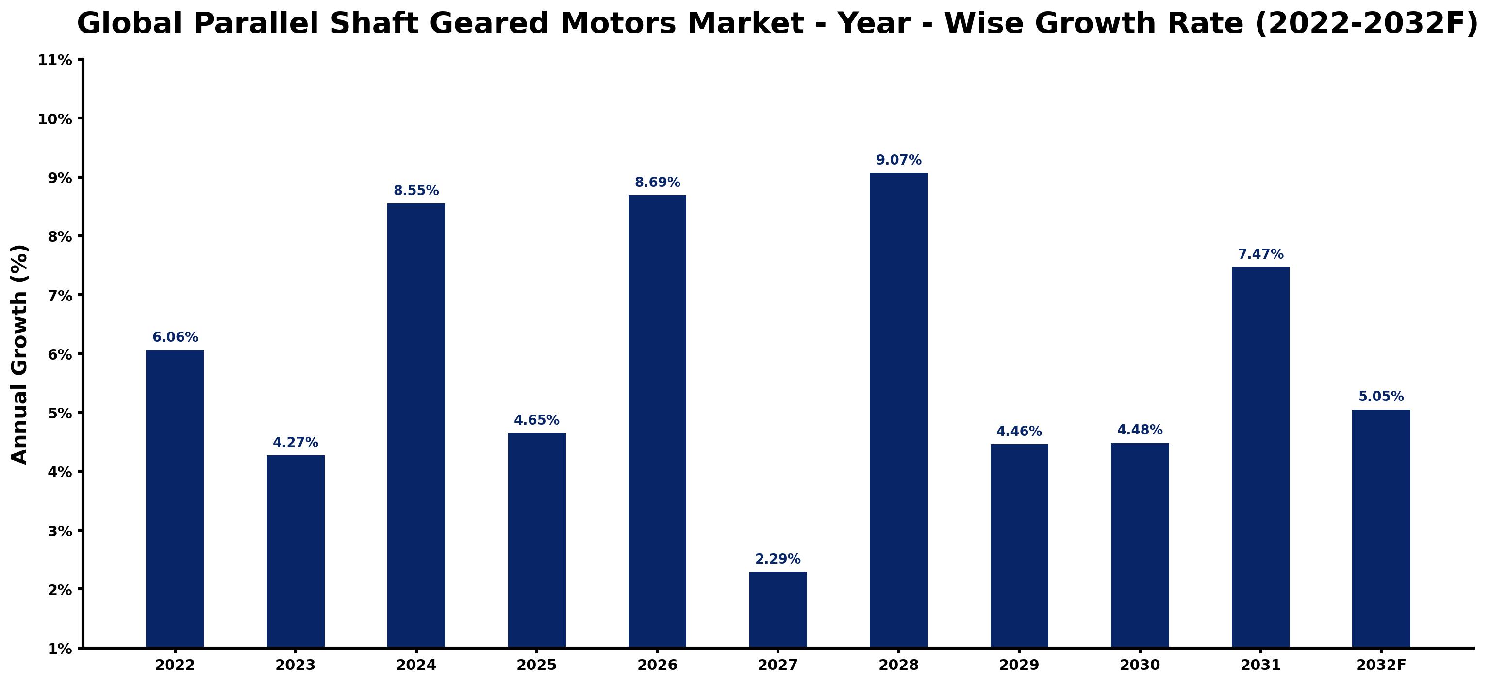 Global Parallel Shaft Geared Motors Market Year-wise Growth Rate and Key Drivers