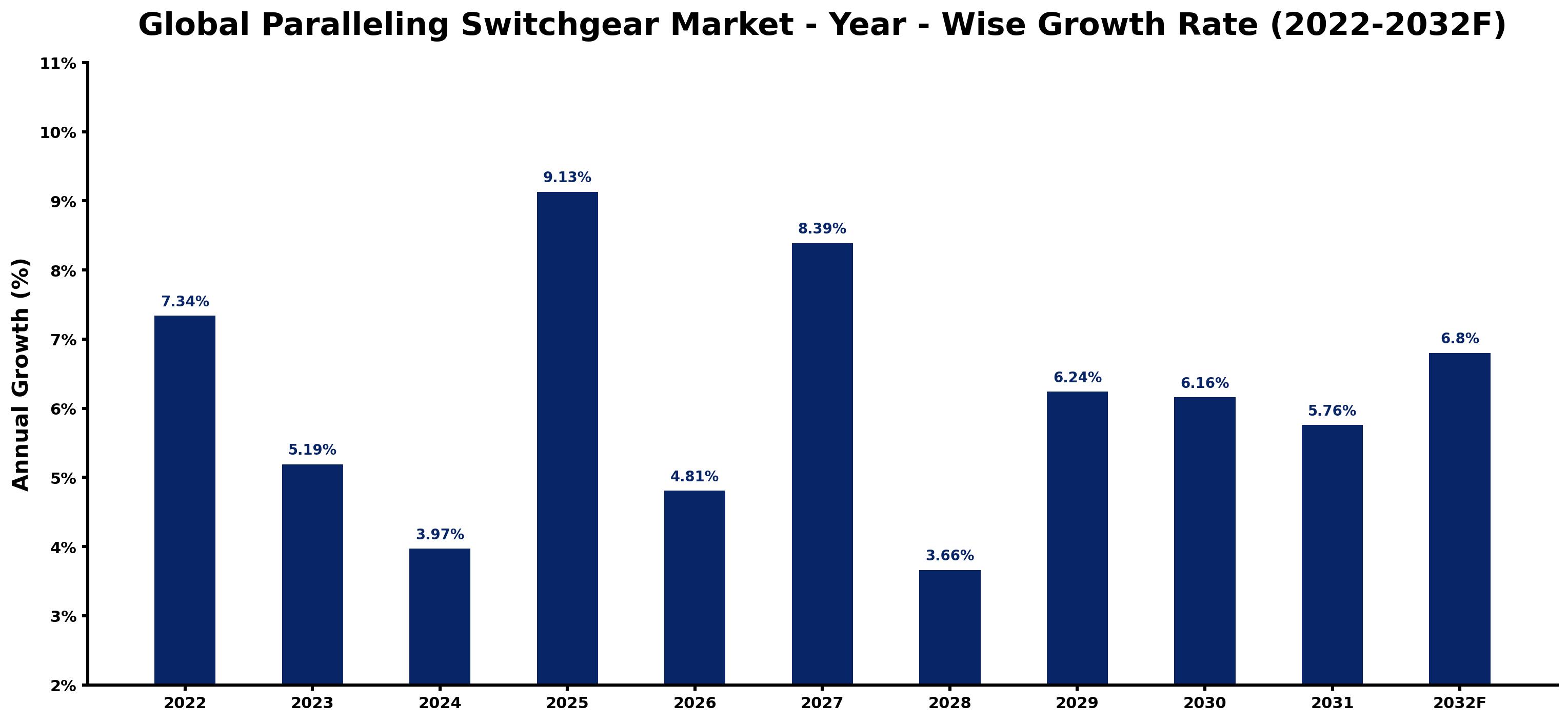 Global Paralleling Switchgear Market Year-wise Growth Rate and Key Drivers