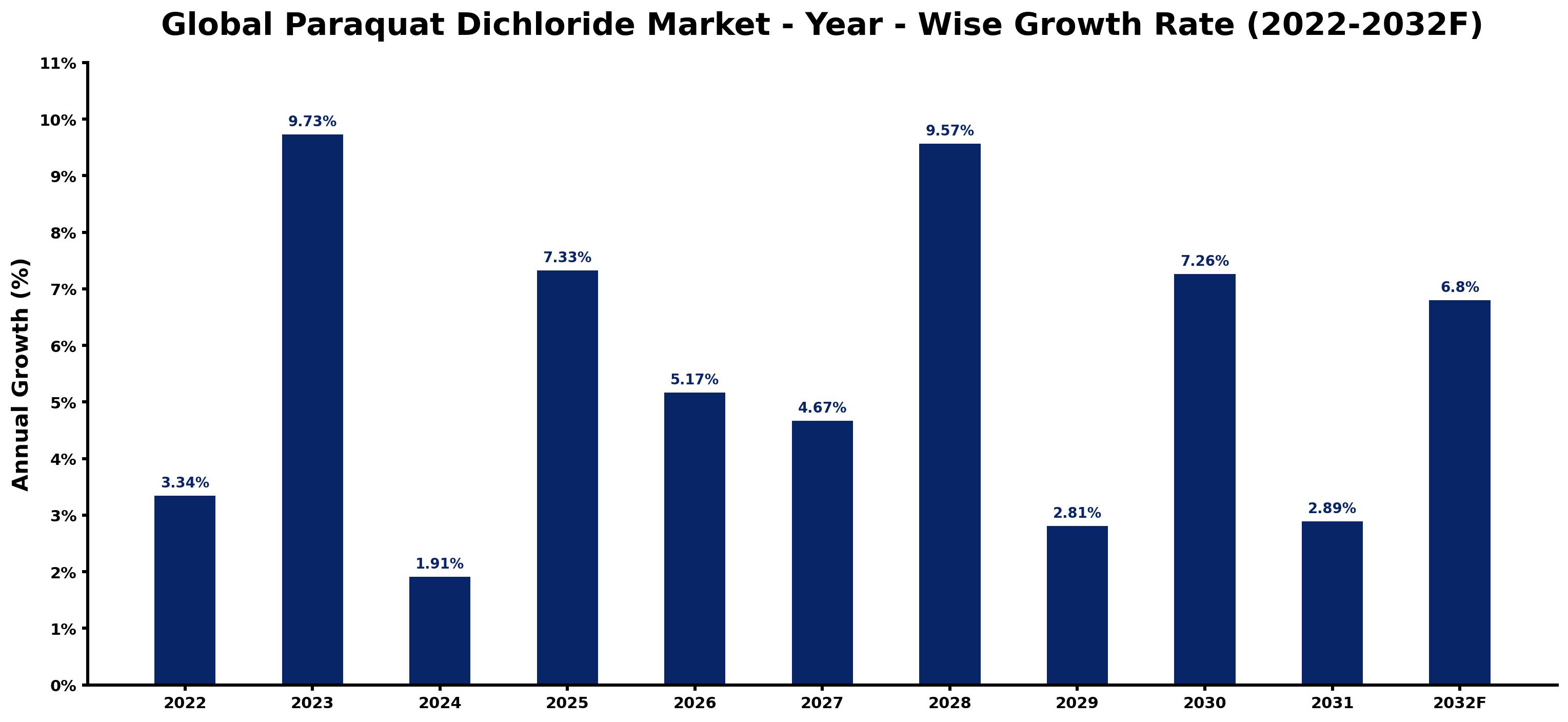 Global Paraquat Dichloride Market Year-wise Growth Rate and Key Drivers