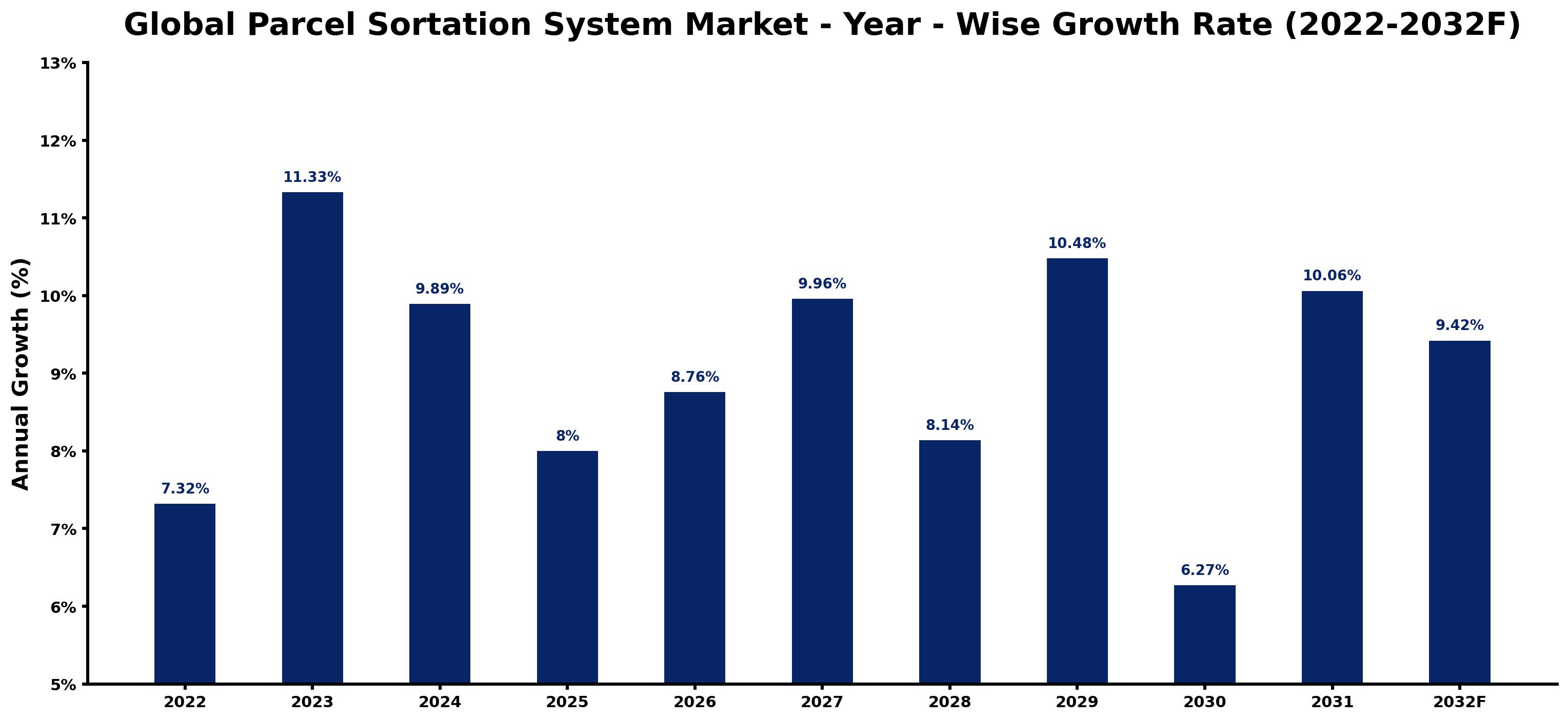 Global Parcel Sortation System Market Year-wise Growth Rate and Key Drivers