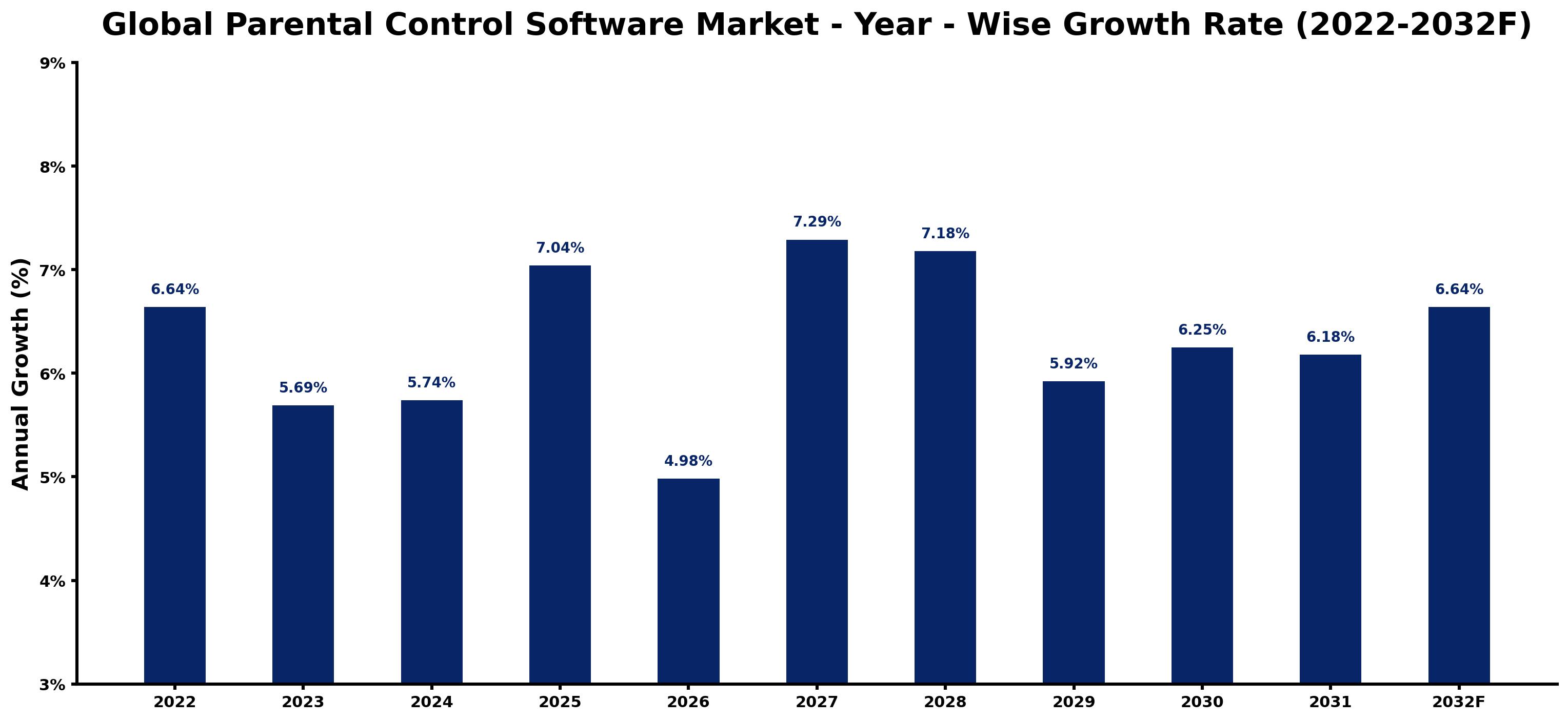 Global Parental Control Software Market Year-wise Growth Rate and Key Drivers