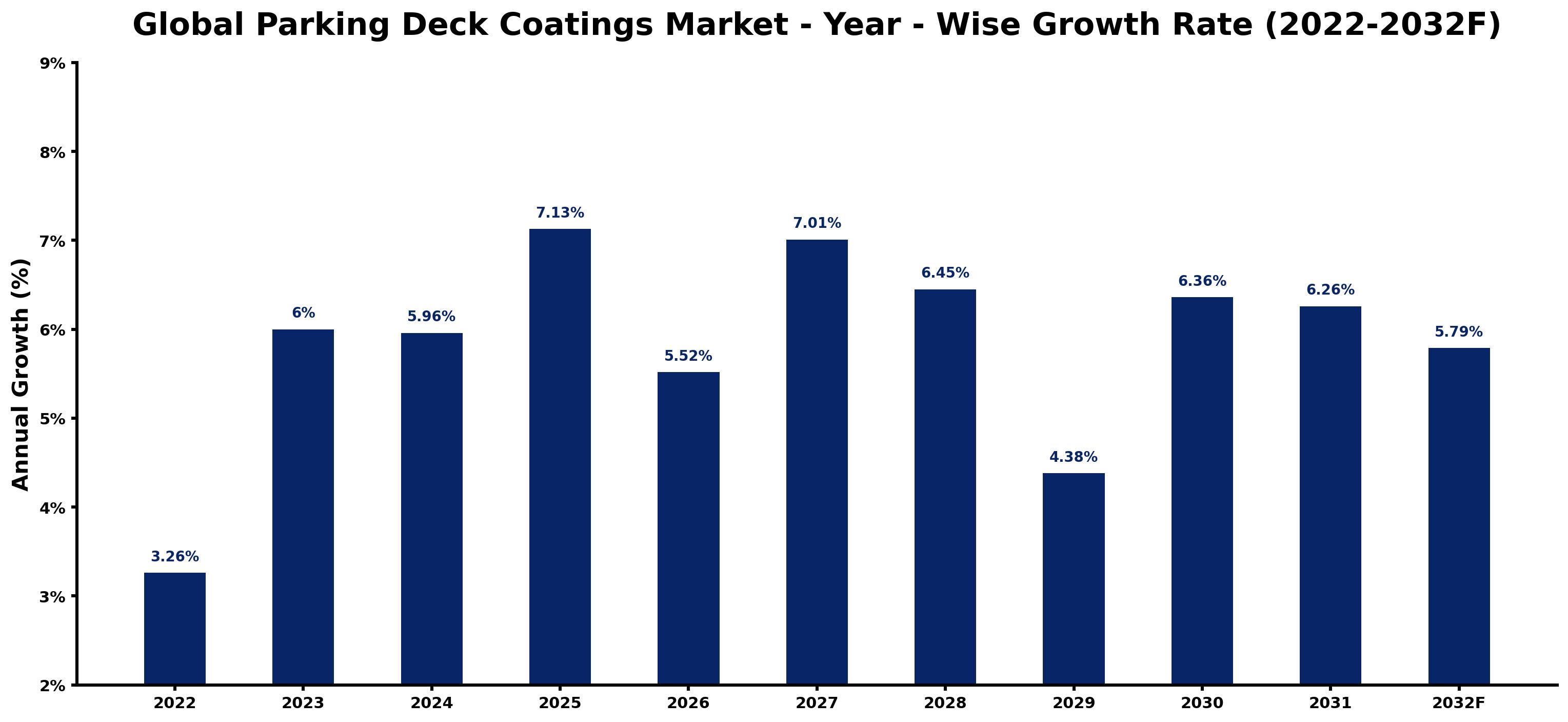 Global Parking Deck Coatings Market Year-wise Growth Rate and Key Drivers