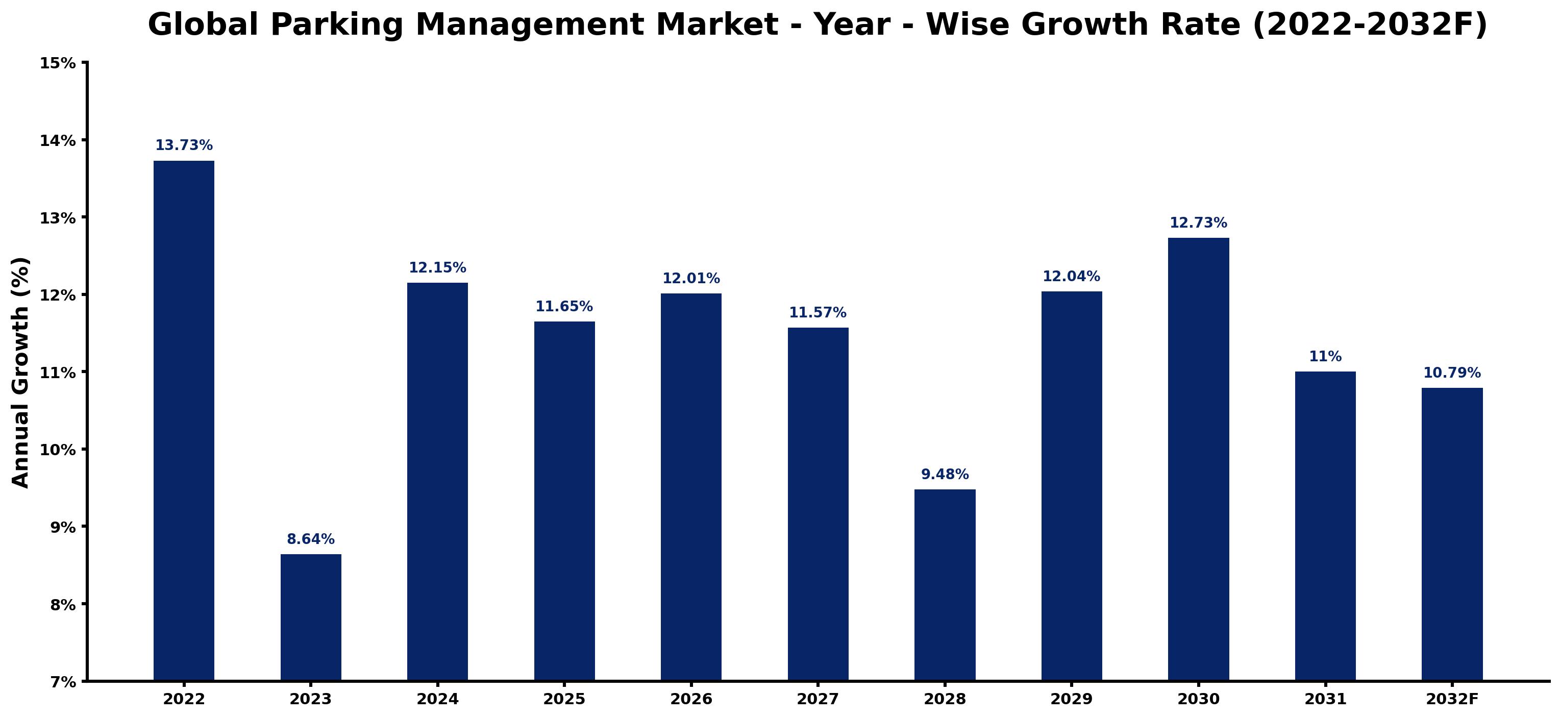 Global Parking Management Market Year-wise Growth Rate and Key Drivers