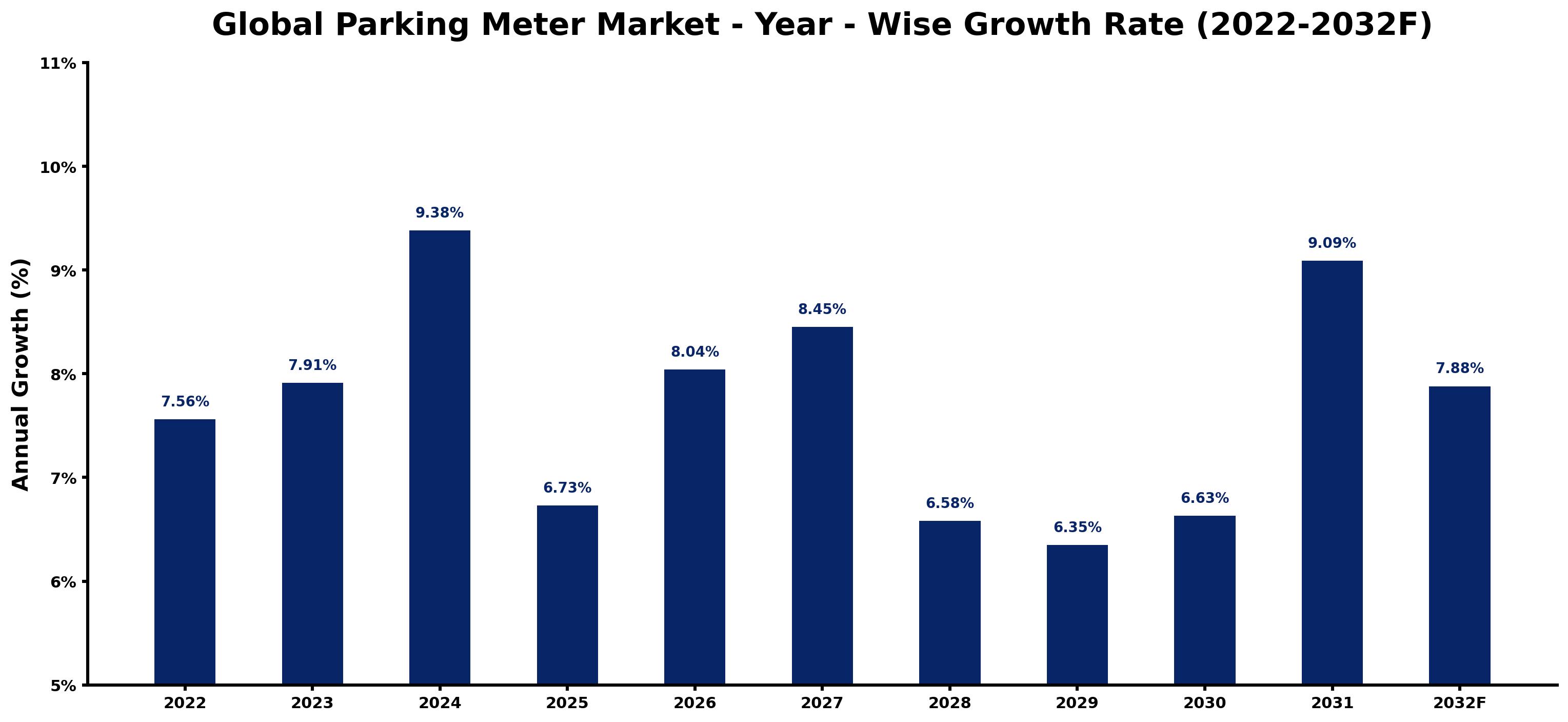 Global Parking Meter Market Year-wise Growth Rate and Key Drivers