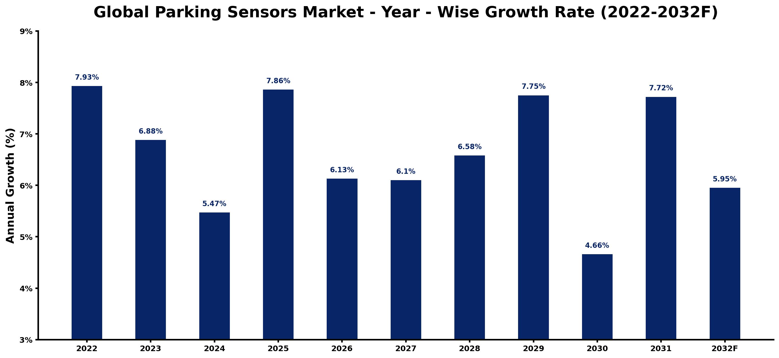 Global Parking Sensors Market Year-wise Growth Rate and Key Drivers