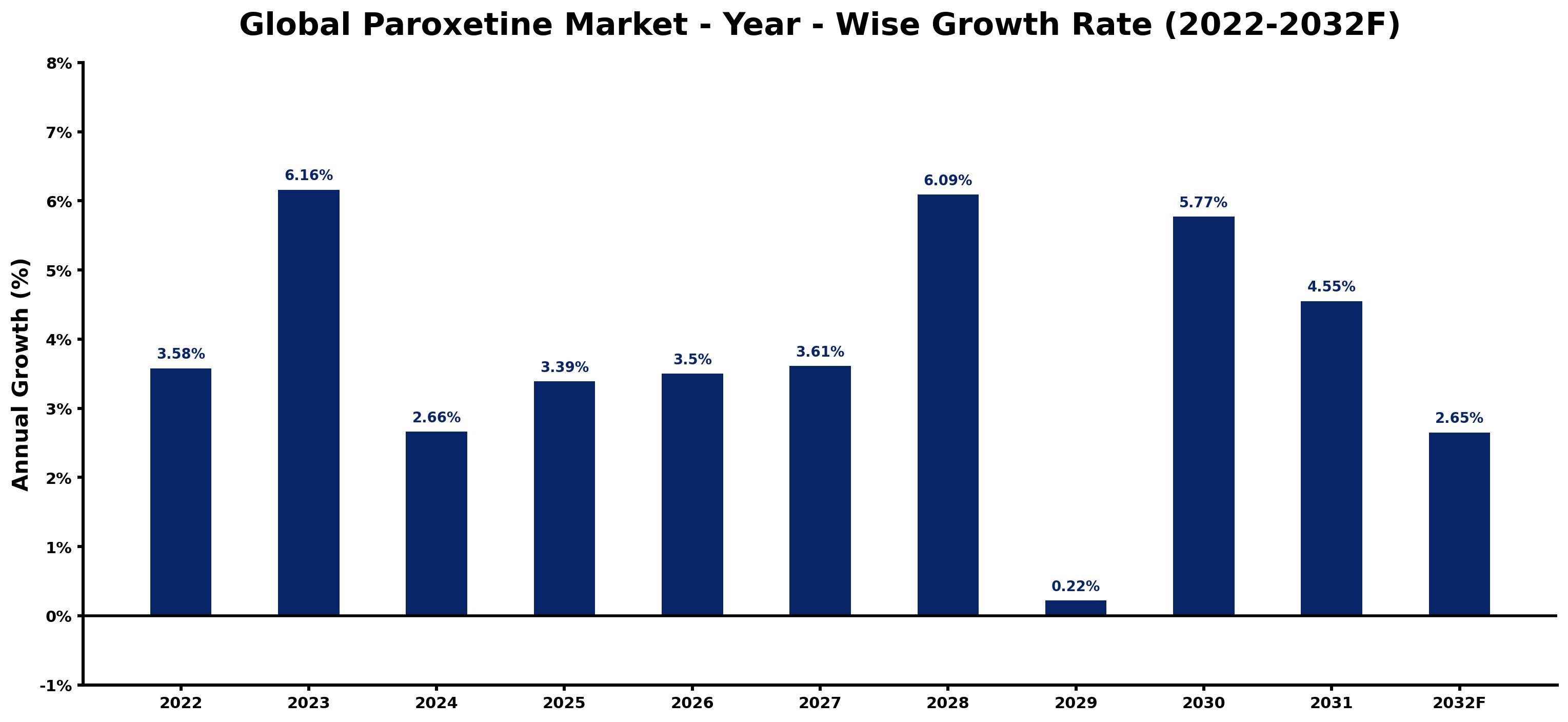 Global Paroxetine Market Year-wise Growth Rate and Key Drivers