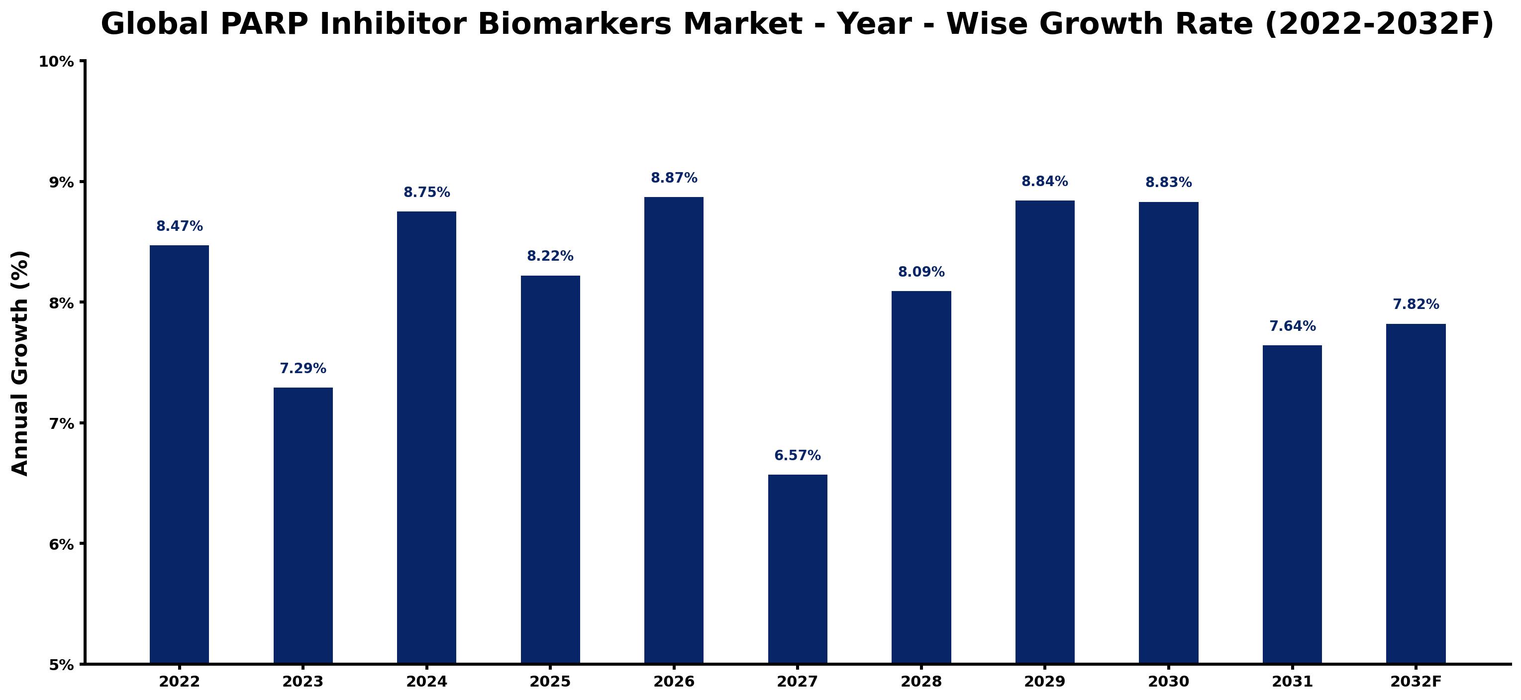 Global PARP Inhibitor Biomarkers Market Year-wise Growth Rate and Key Drivers