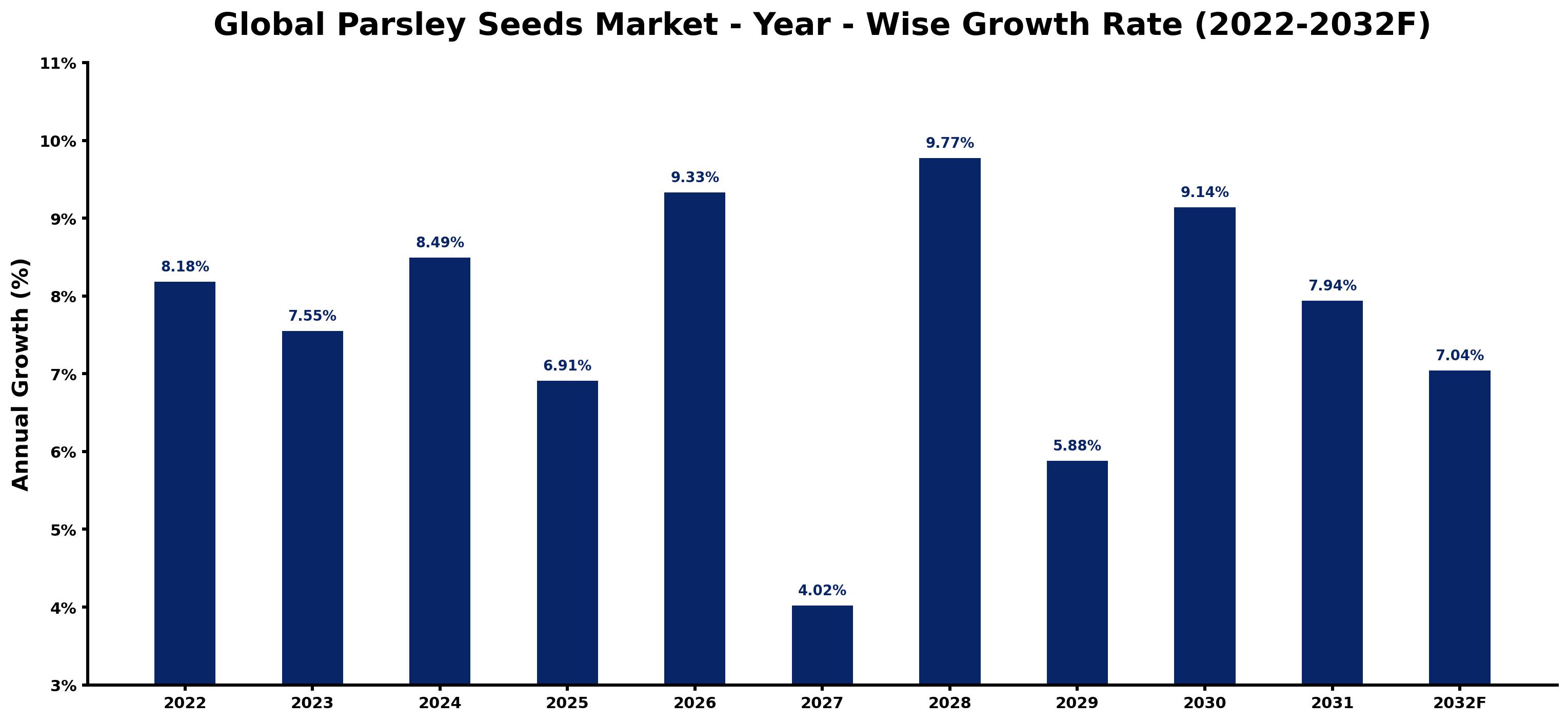 Global Parsley Seeds Market Year-wise Growth Rate and Key Drivers