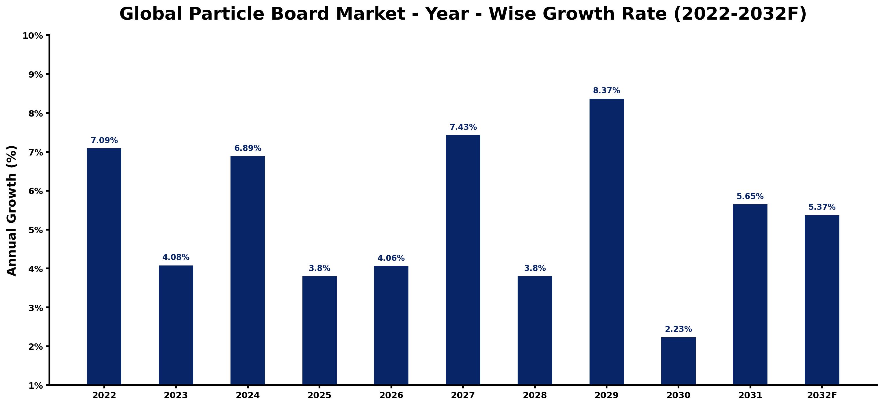 Global Particle Board Market Year-wise Growth Rate and Key Drivers