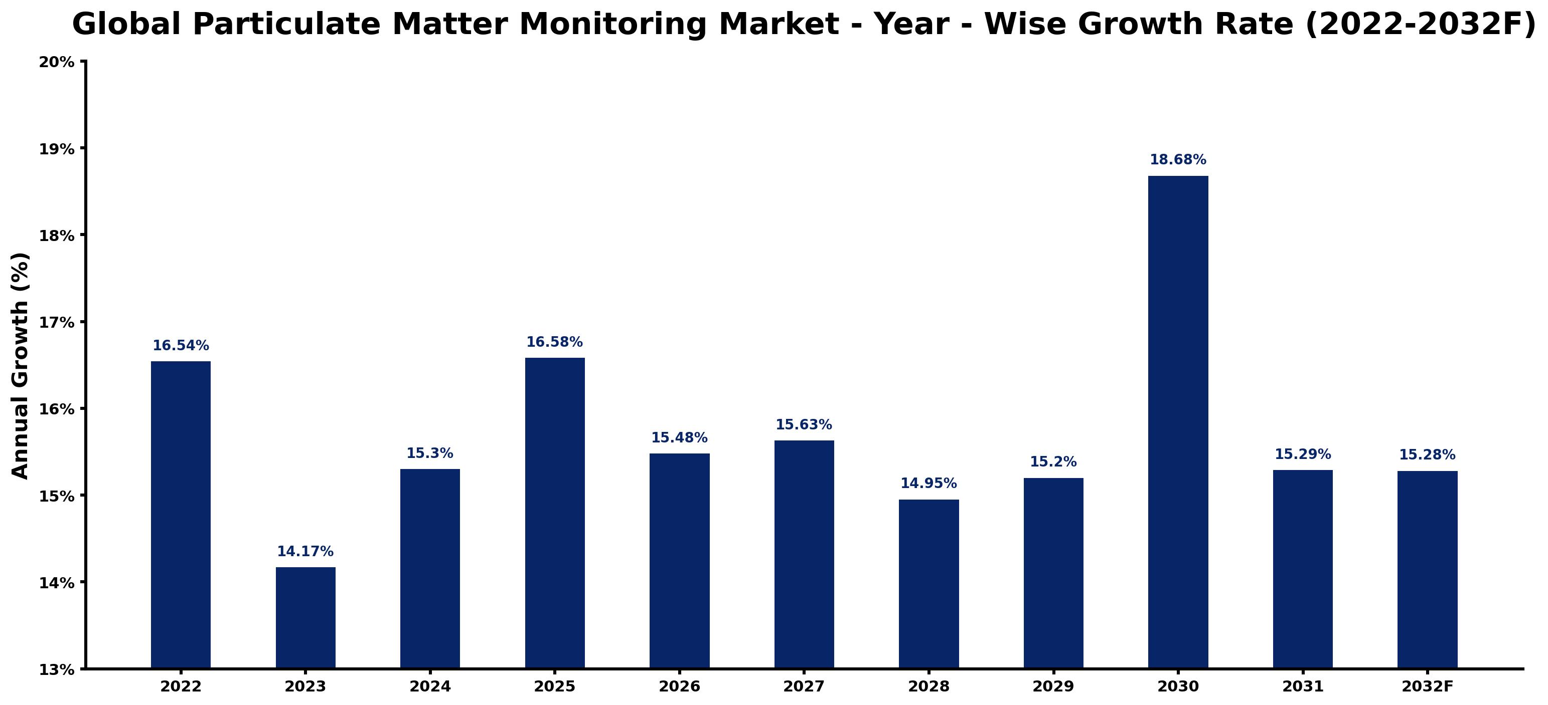 Global Particulate Matter Monitoring Market Year-wise Growth Rate and Key Drivers