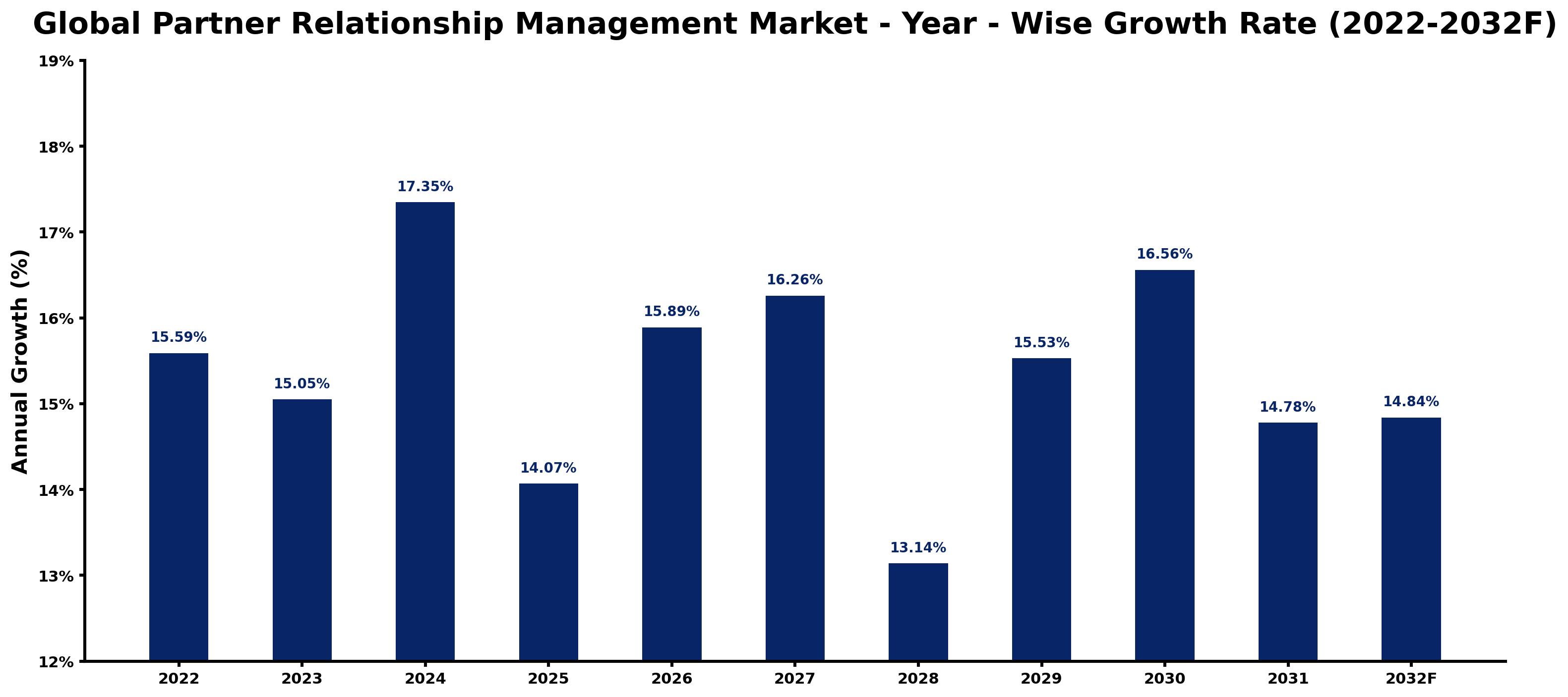 Global Partner Relationship Management Market Year-wise Growth Rate and Key Drivers