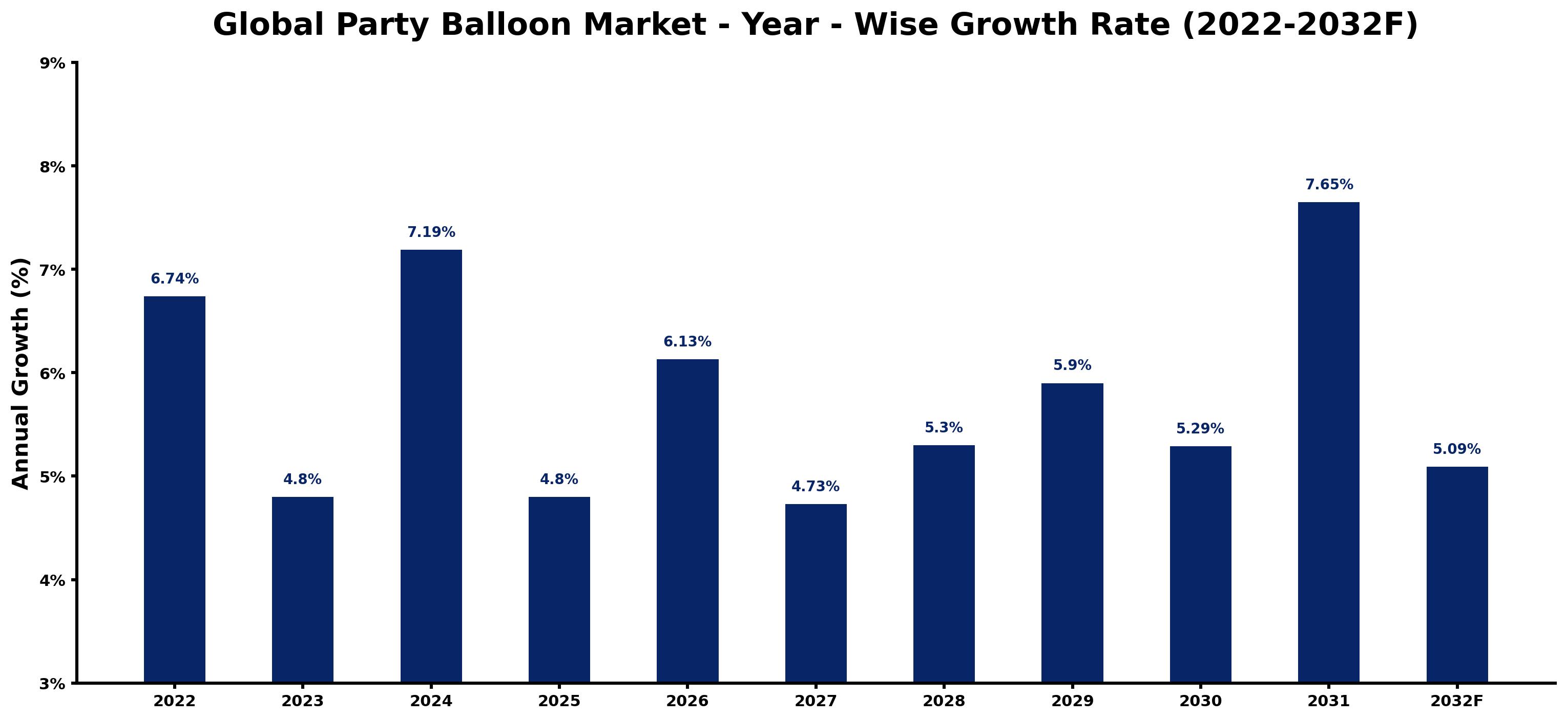 Global Party Balloon Market Year-wise Growth Rate and Key Drivers