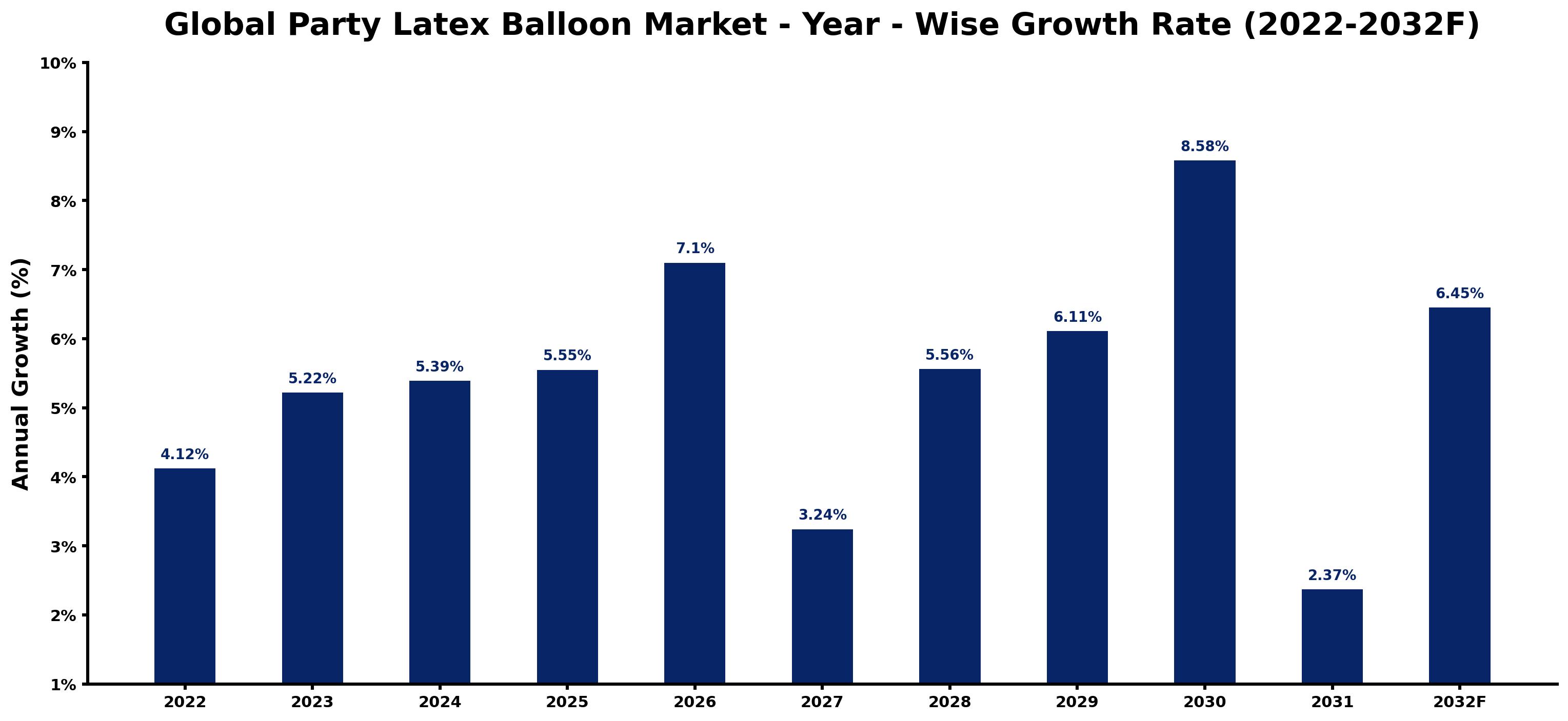 Global Party Latex Balloon Market Year-wise Growth Rate and Key Drivers