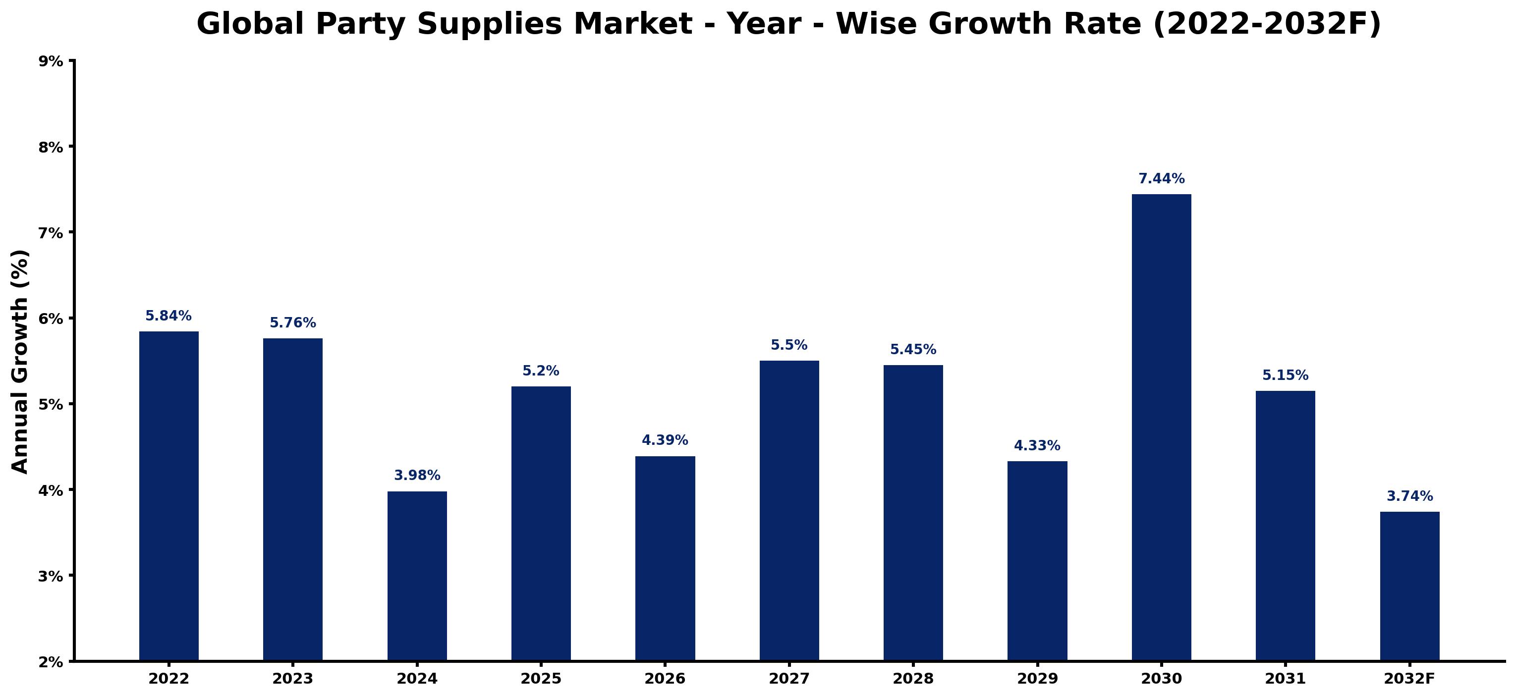 Global Party Supplies Market Year-wise Growth Rate and Key Drivers