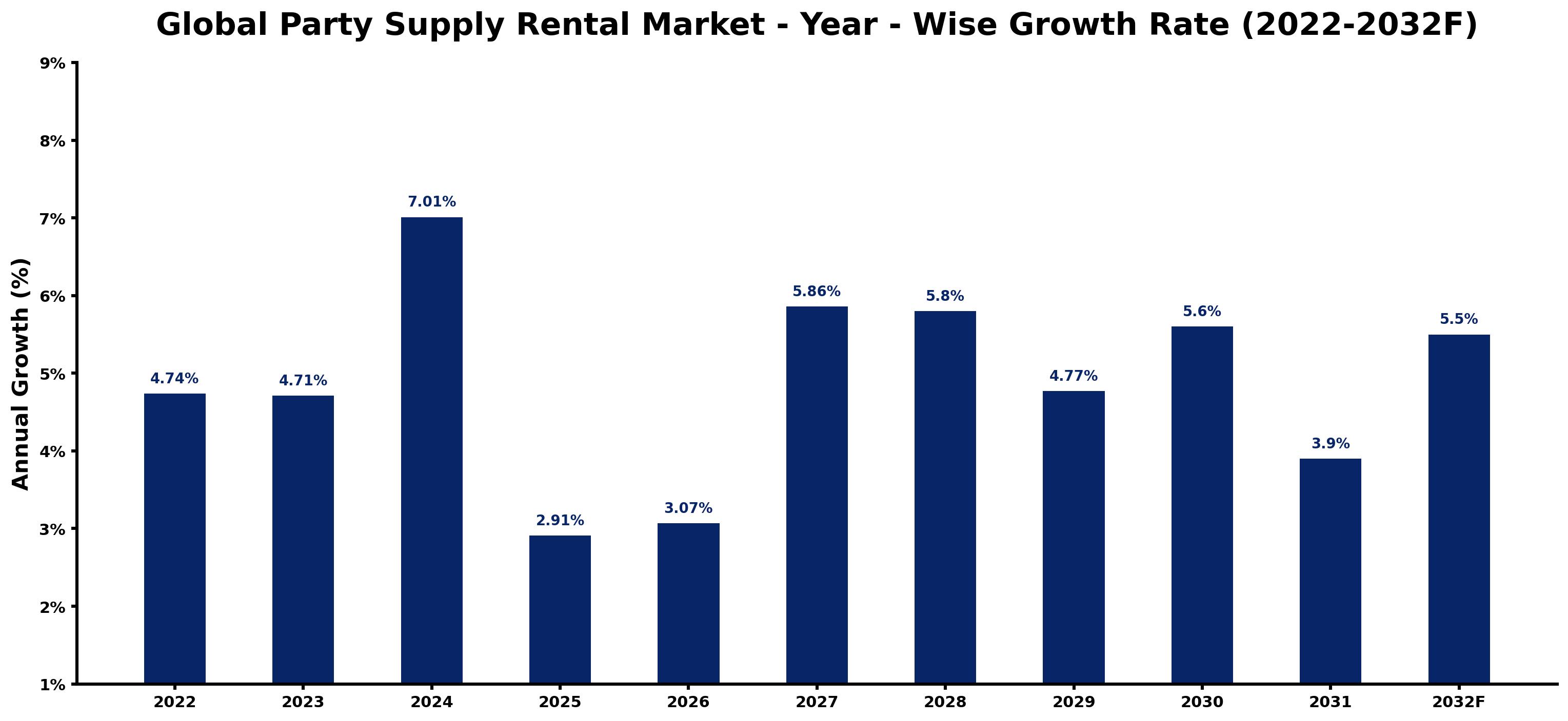 Global Party Supply Rental Market Year-wise Growth Rate and Key Drivers