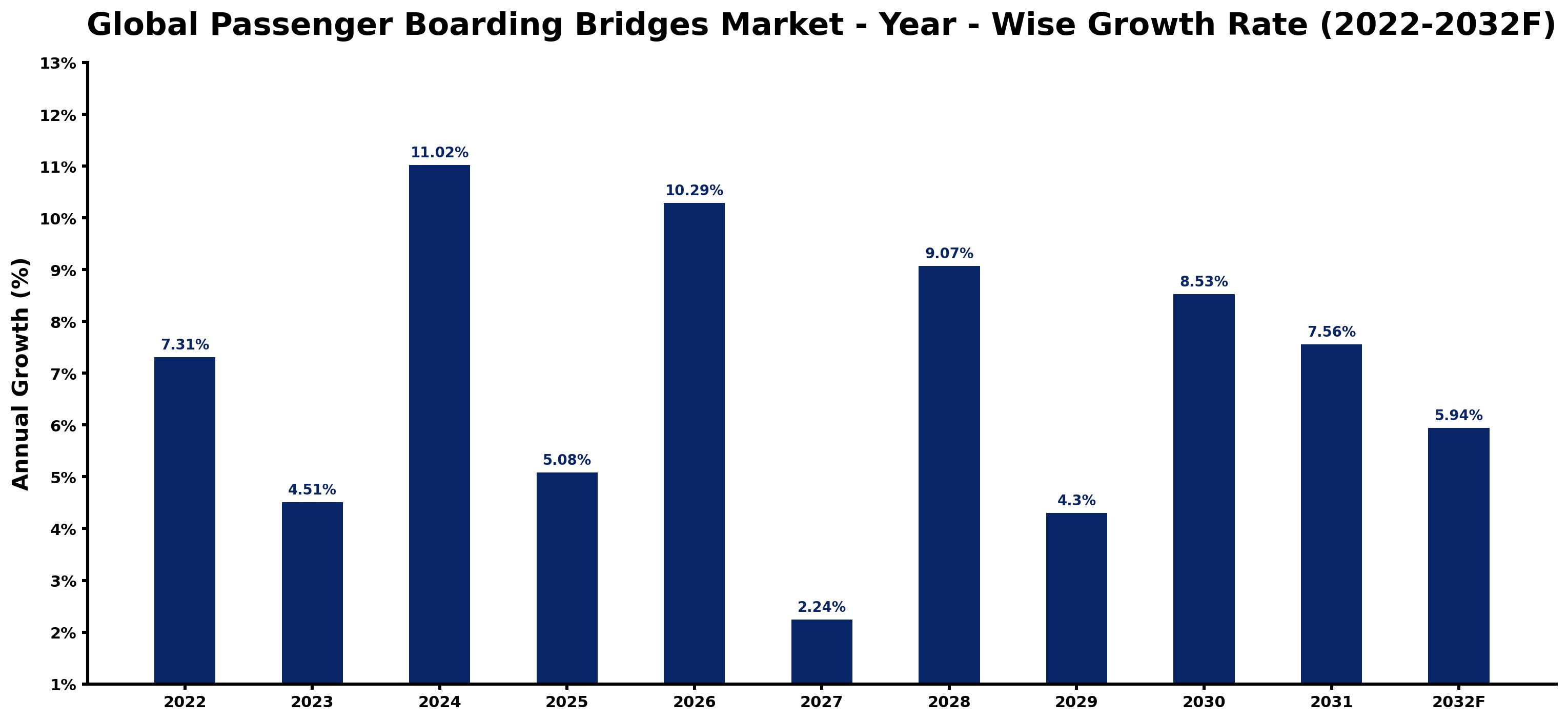 Global Passenger Boarding Bridges Market Year-wise Growth Rate and Key Drivers