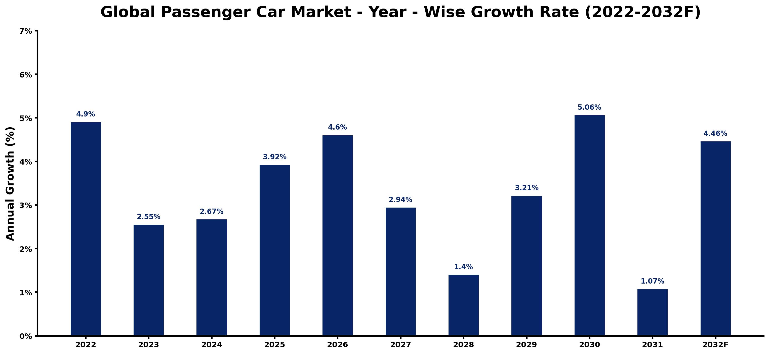 Global Passenger Car Market Year-wise Growth Rate and Key Drivers