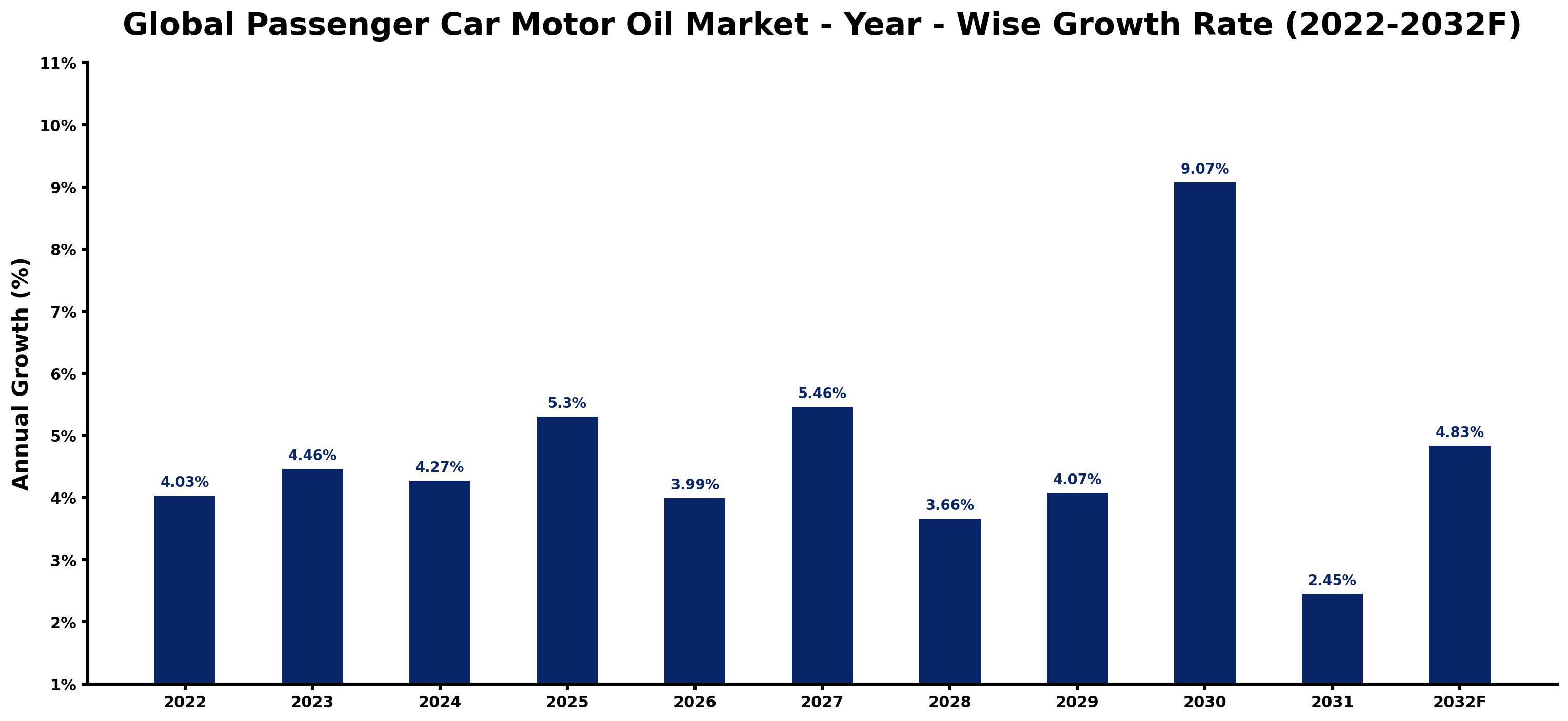 Global Passenger Car Motor Oil Market Year-wise Growth Rate and Key Drivers