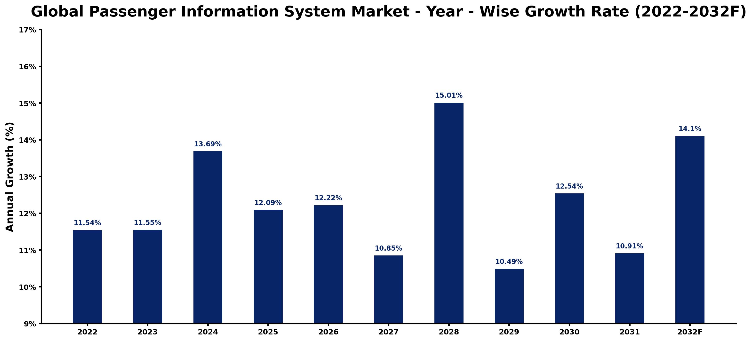 Global Passenger Information System Market Year-wise Growth Rate and Key Drivers