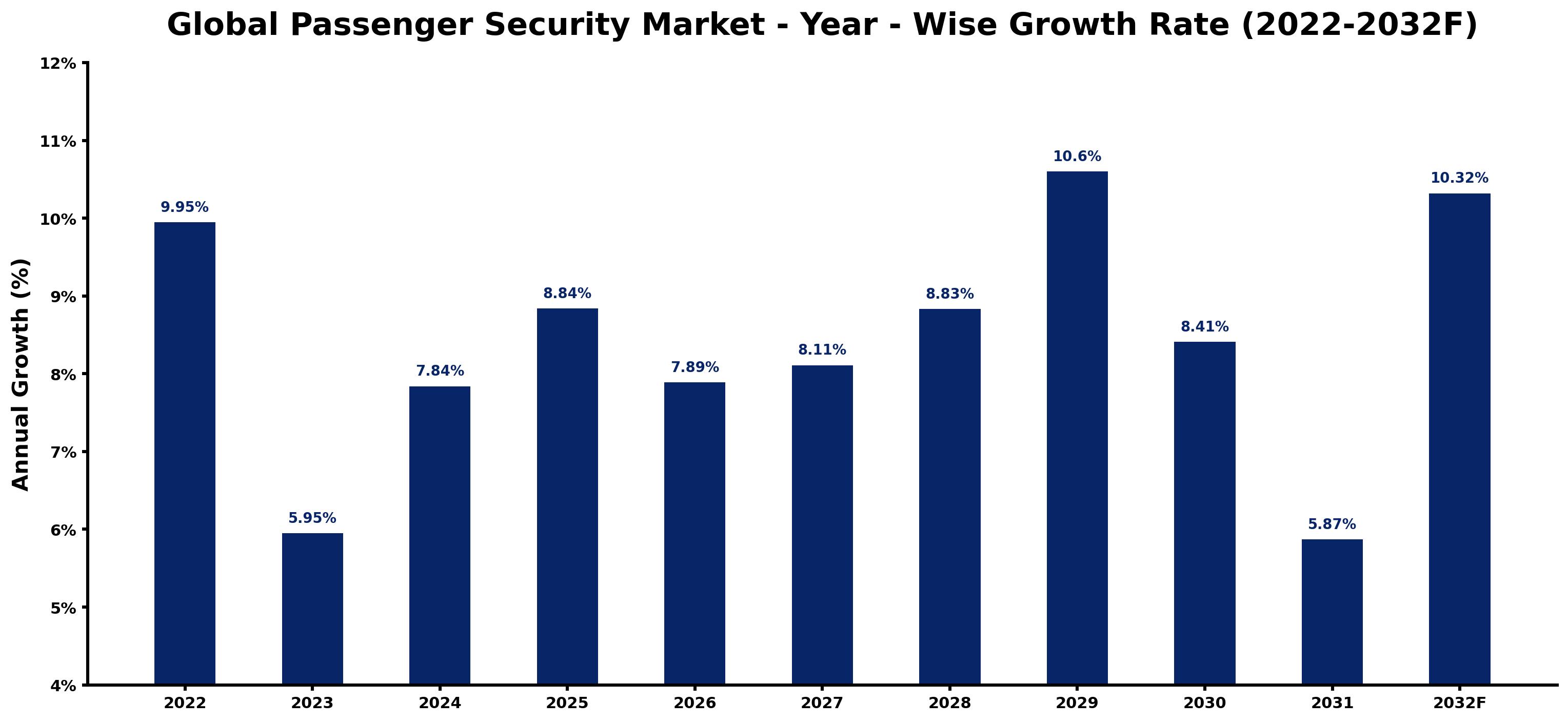 Global Passenger Security Market Year-wise Growth Rate and Key Drivers