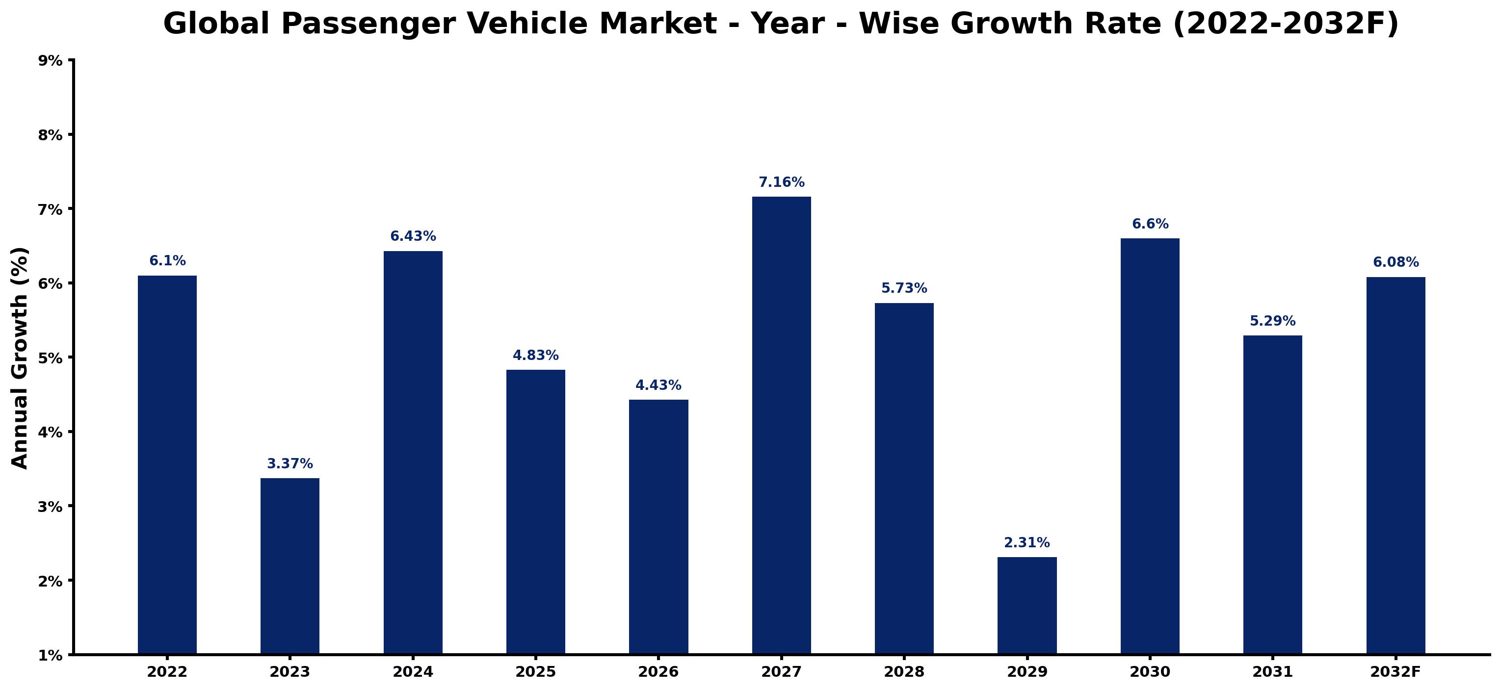 Global Passenger Vehicle Market Year-wise Growth Rate and Key Drivers