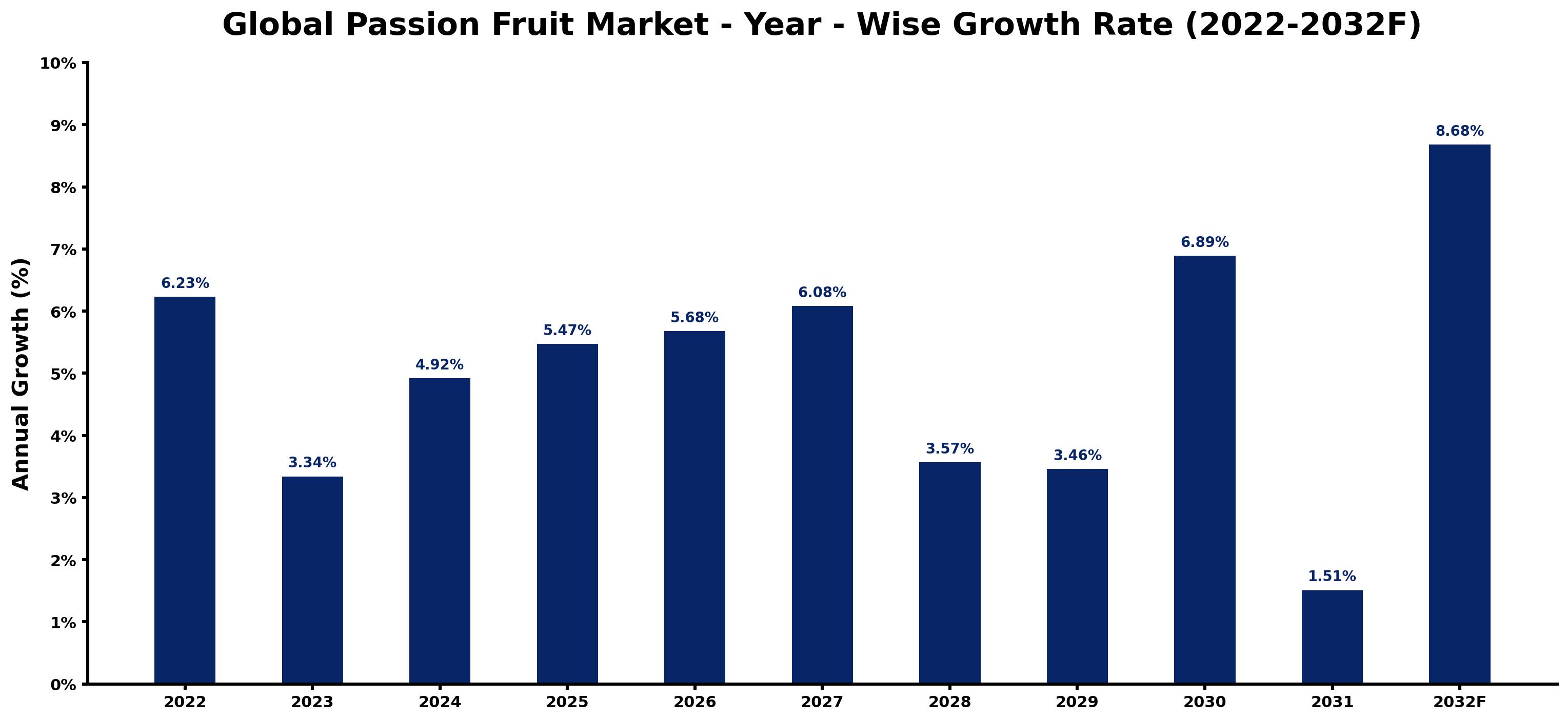 Global Passion Fruit Market Year-wise Growth Rate and Key Drivers