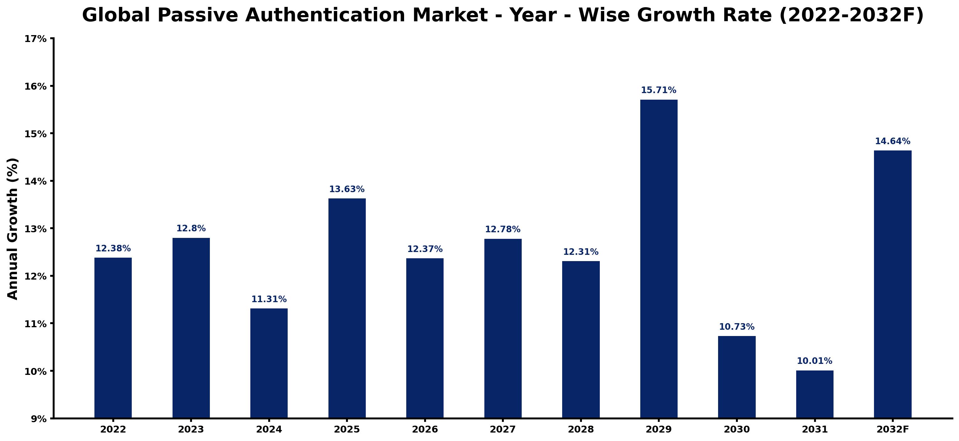 Global Passive Authentication Market Year-wise Growth Rate and Key Drivers