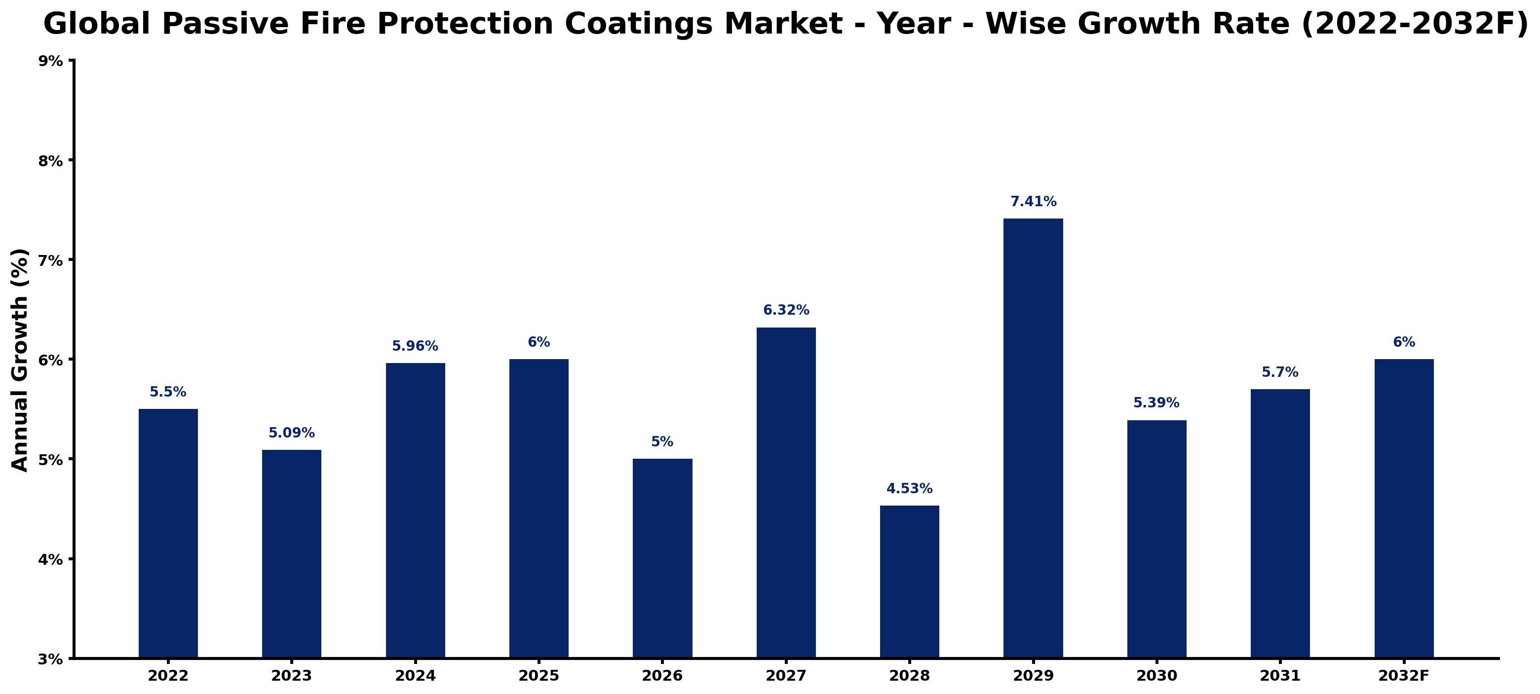 Global Passive Fire Protection Coatings Market Year-wise Growth Rate and Key Drivers