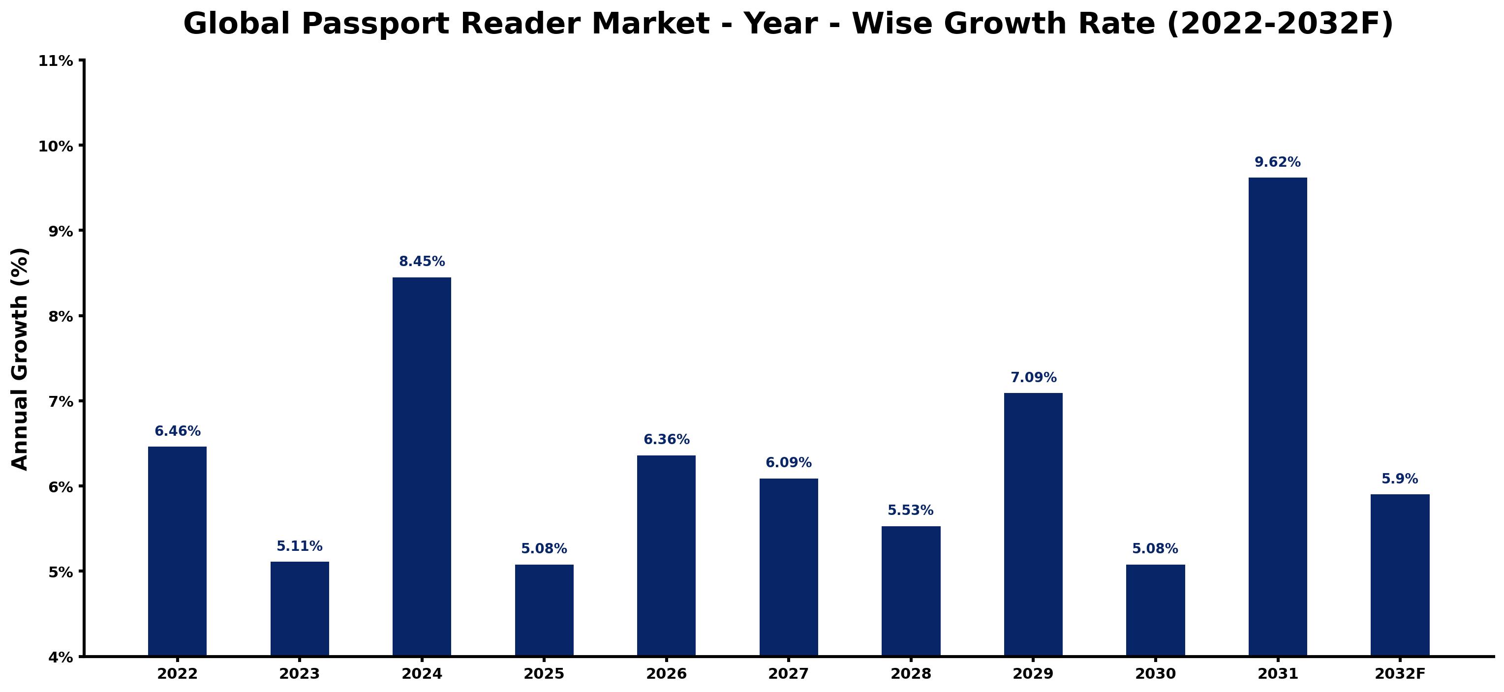 Global Passport Reader Market Year-wise Growth Rate and Key Drivers