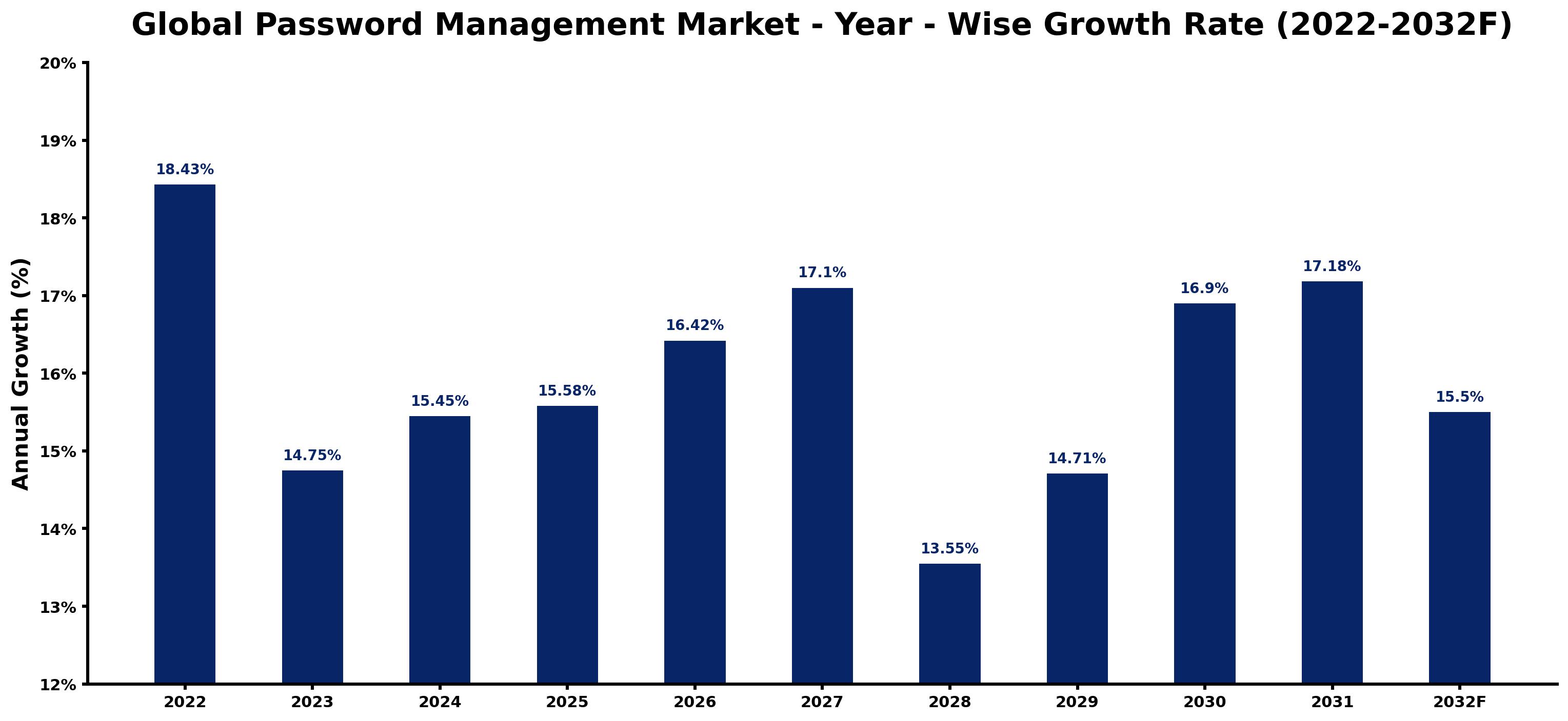 Global Password Management Market Year-wise Growth Rate and Key Drivers
