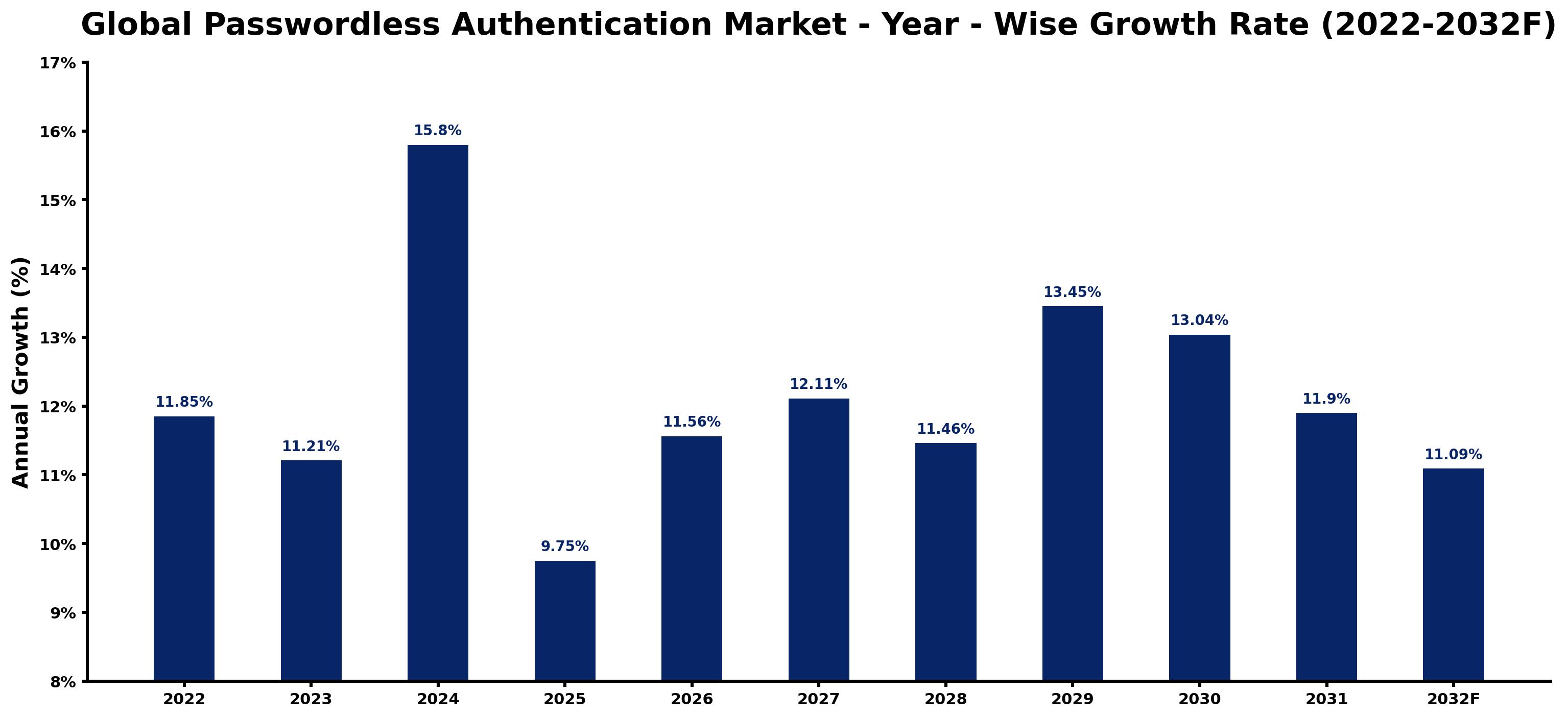 Global Passwordless Authentication Market Year-wise Growth Rate and Key Drivers