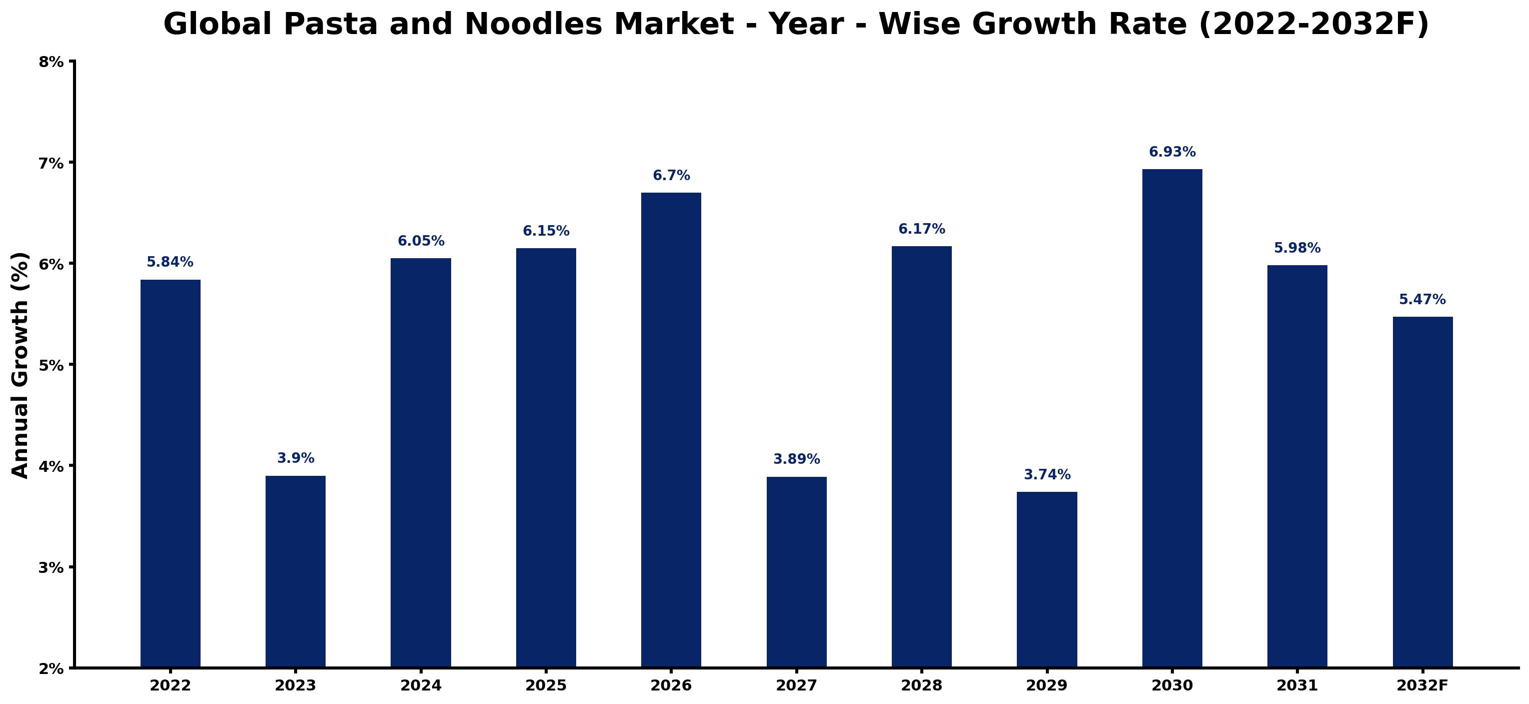 Global Pasta and Noodles Market Year-wise Growth Rate and Key Drivers
