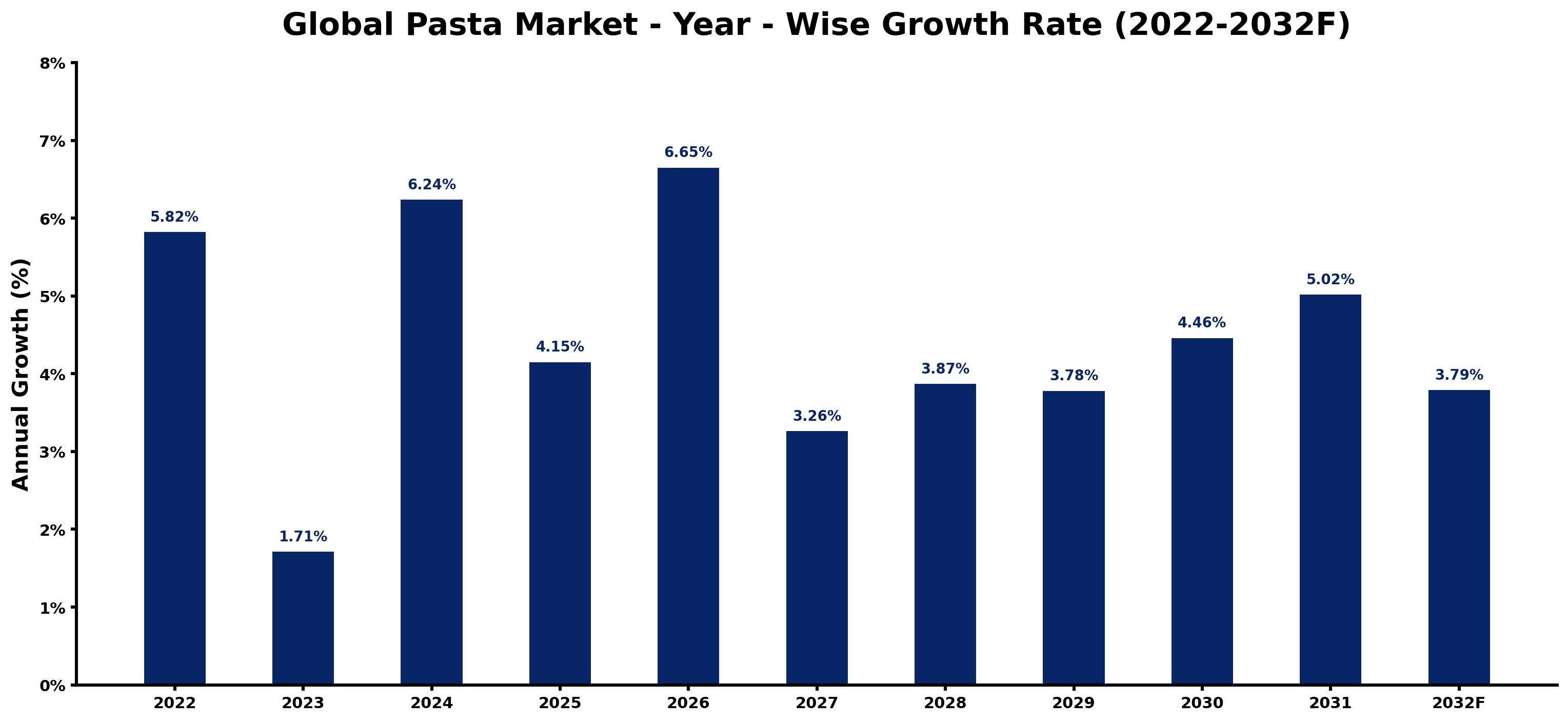 Global Pasta Market Year-wise Growth Rate and Key Drivers