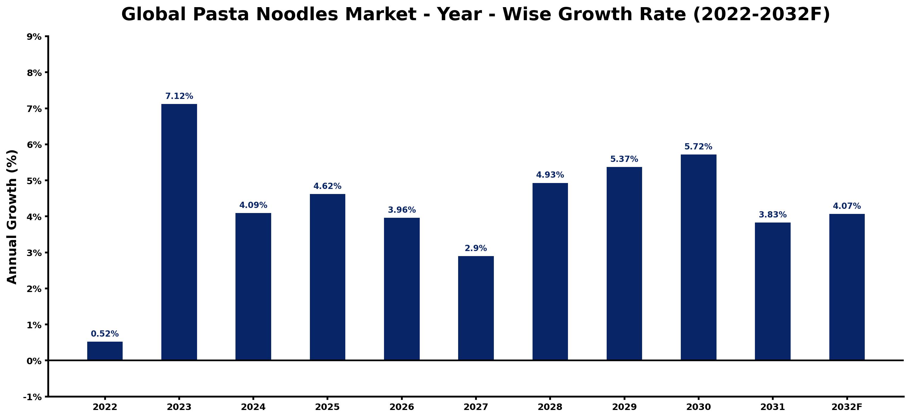 Global Pasta Noodles Market Year-wise Growth Rate and Key Drivers