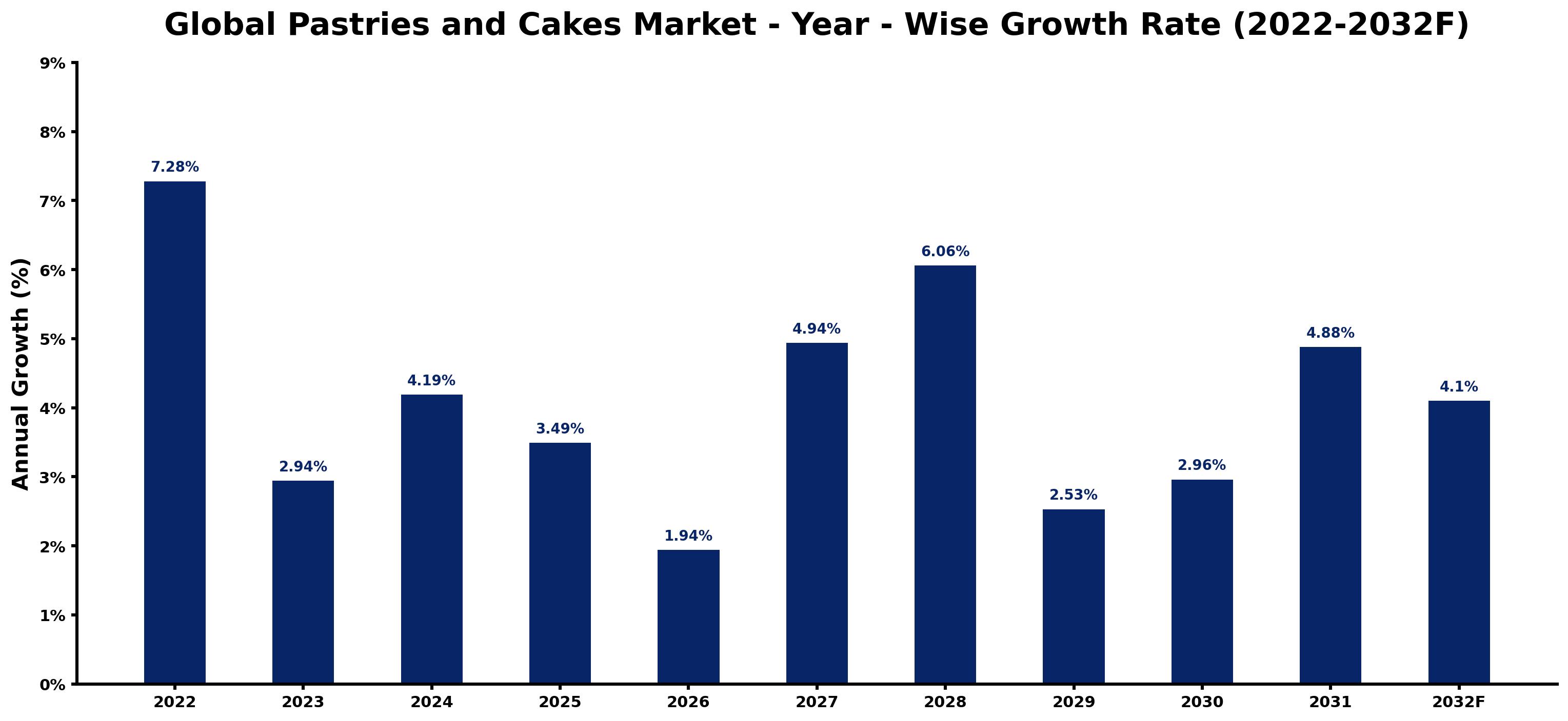 Global Pastries and Cakes Market Year-wise Growth Rate and Key Drivers
