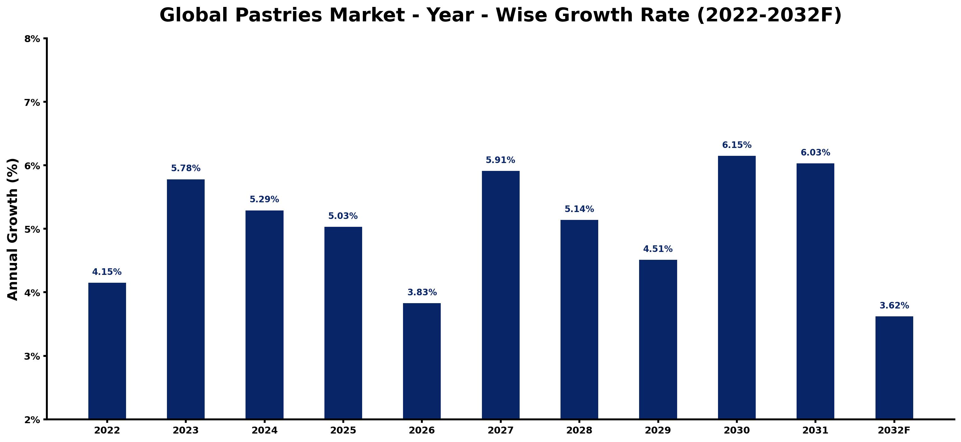 Global Pastries Market Year-wise Growth Rate and Key Drivers