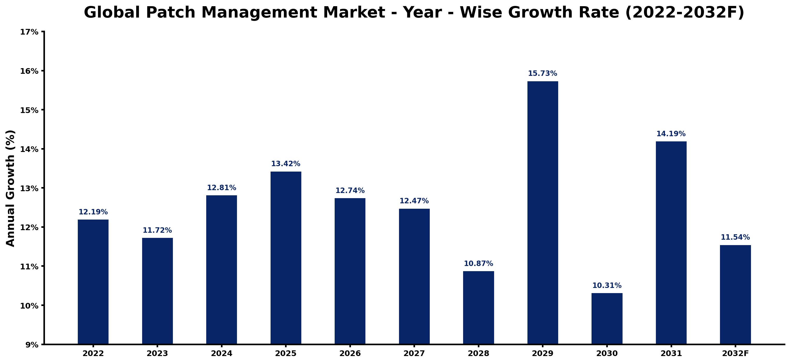 Global Patch Management Market Year-wise Growth Rate and Key Drivers