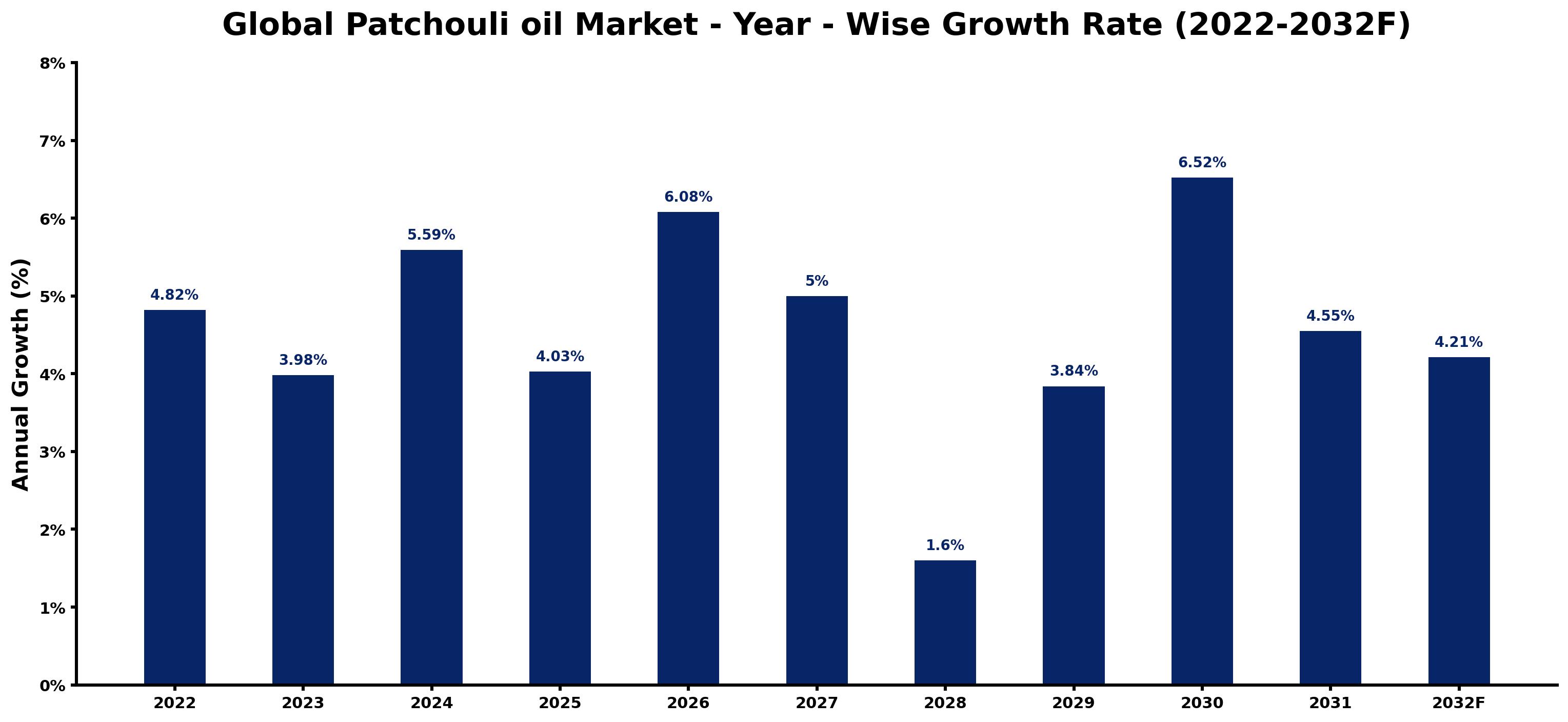 Global Patchouli oil Market Year-wise Growth Rate and Key Drivers
