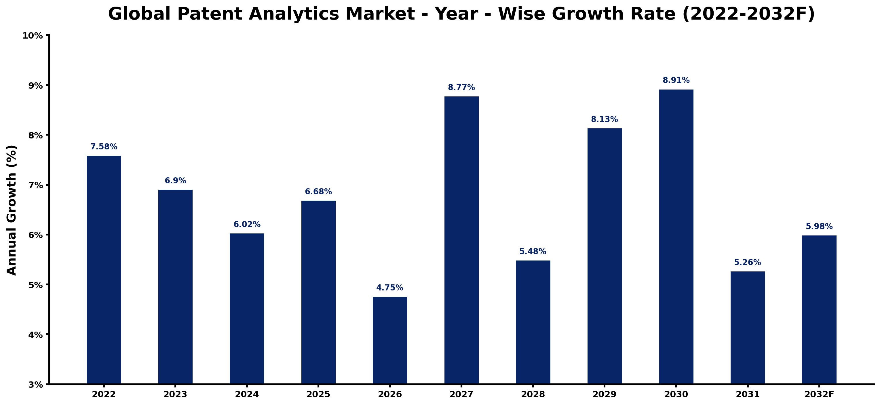 Global Patent Analytics Market Year-wise Growth Rate and Key Drivers