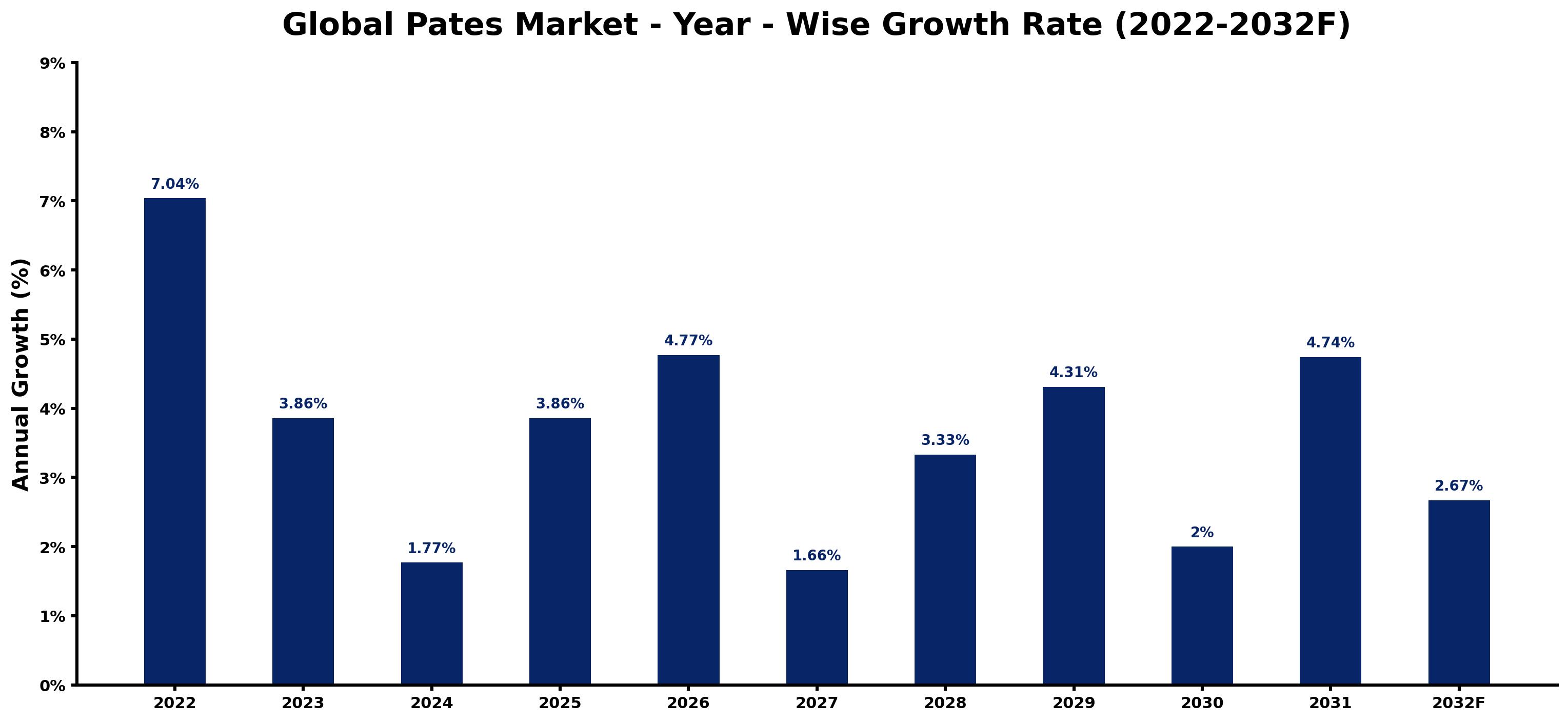 Global Pates Market Year-wise Growth Rate and Key Drivers
