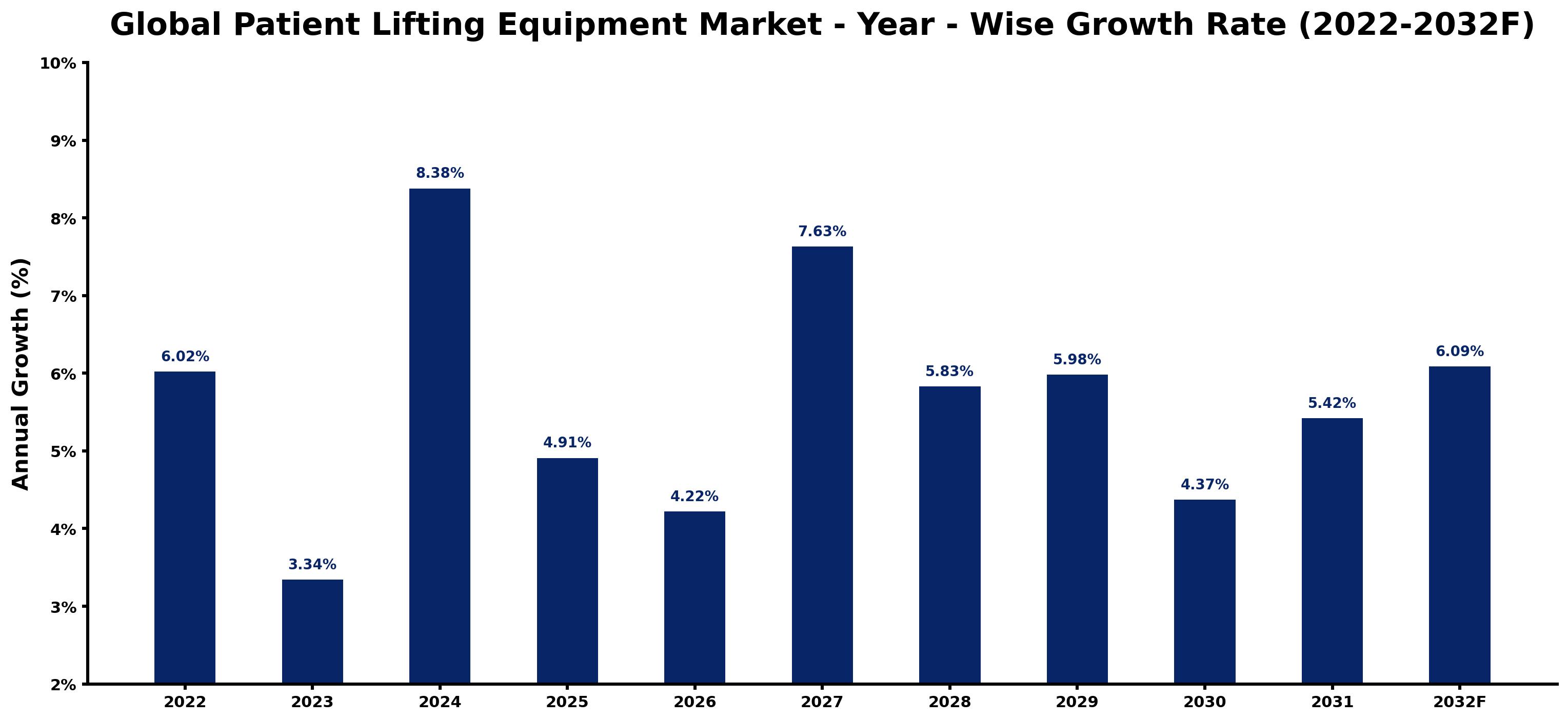 Global Patient Lifting Equipment Market Year-wise Growth Rate and Key Drivers