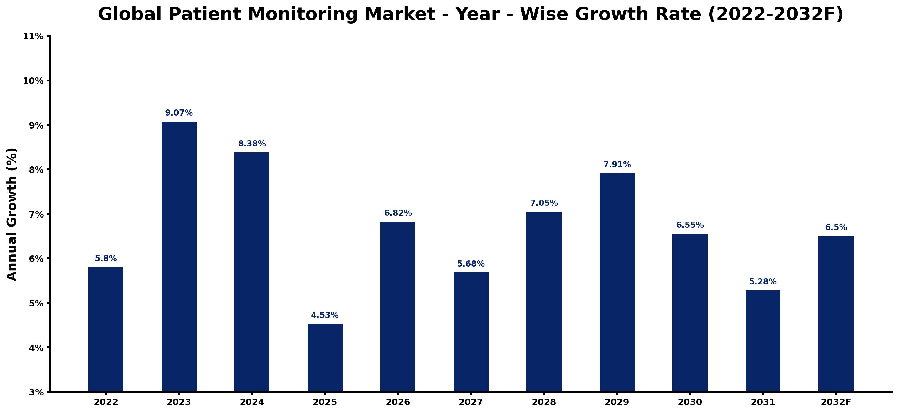 Global Patient Monitoring Market Year-wise Growth Rate and Key Drivers