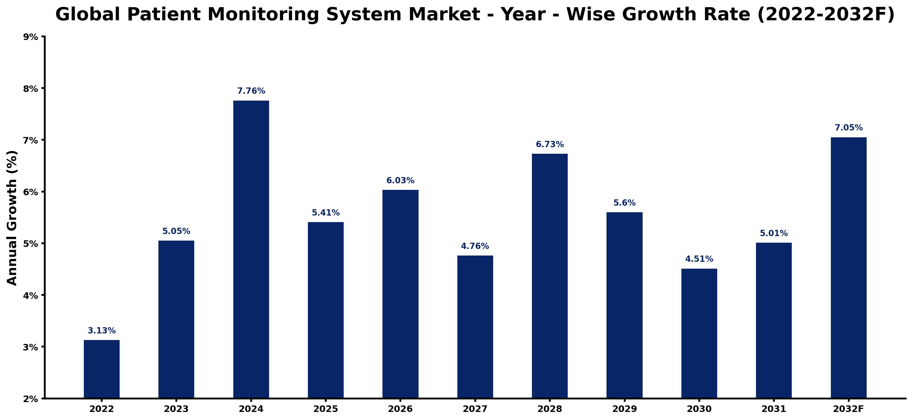 Global Patient Monitoring System Market Year-wise Growth Rate and Key Drivers