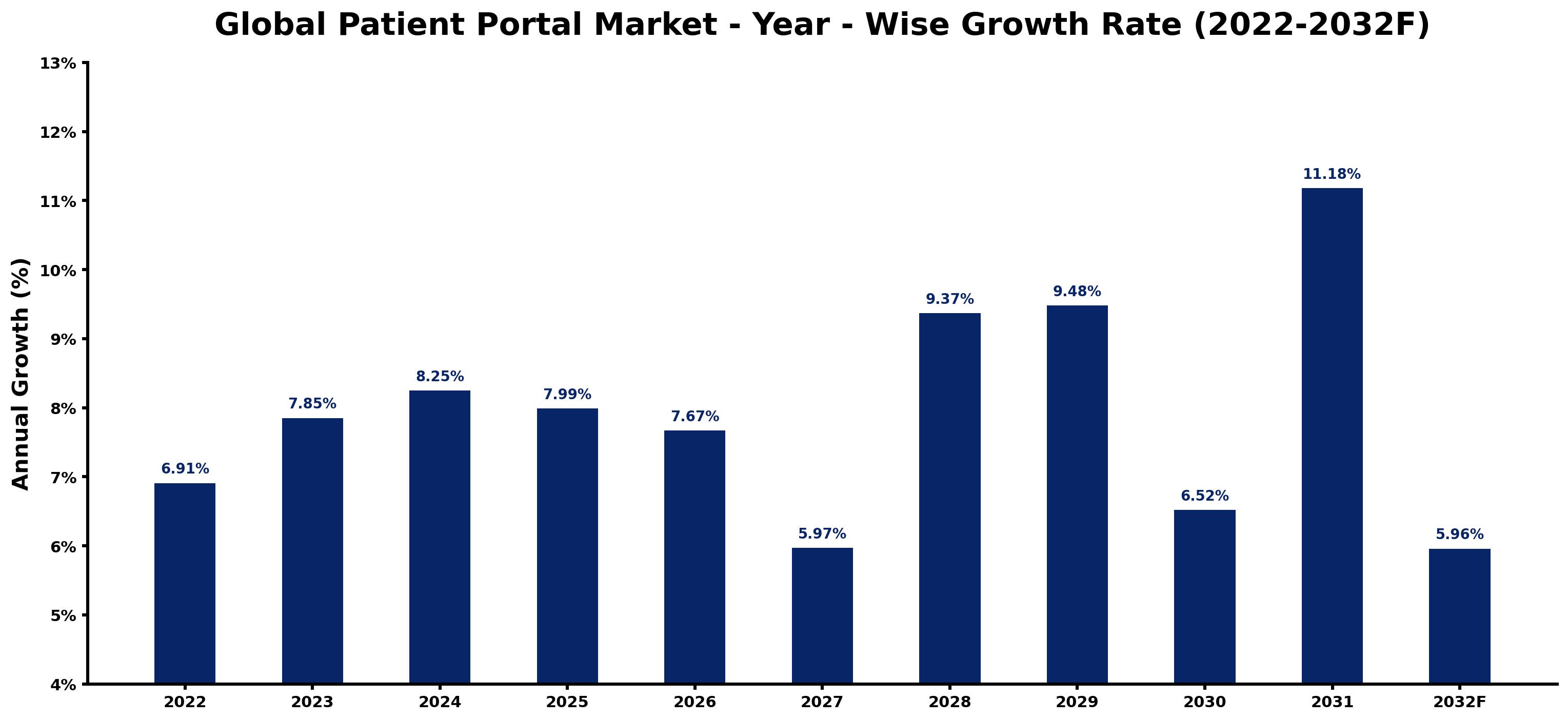 Global Patient Portal Market Year-wise Growth Rate and Key Drivers