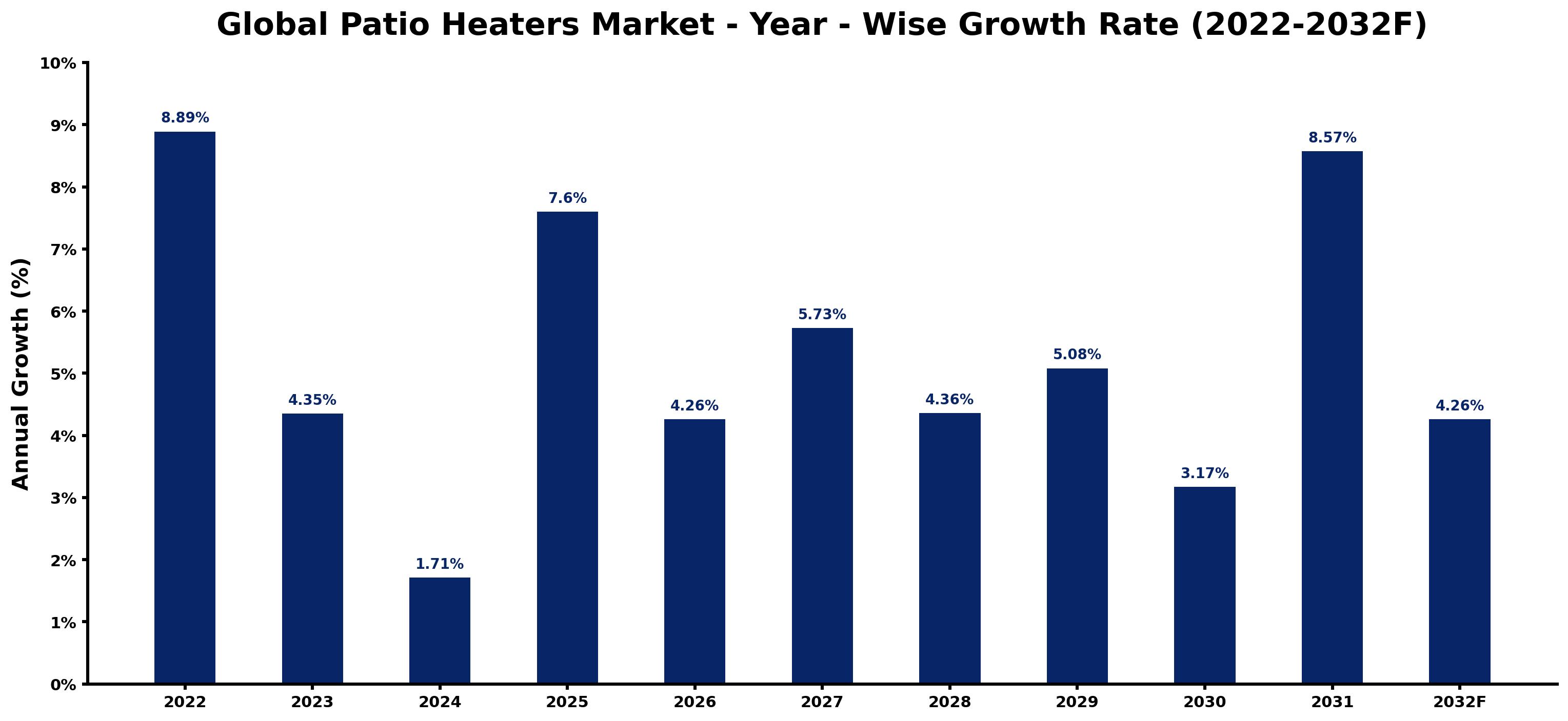 Global Patio Heaters Market Year-wise Growth Rate and Key Drivers