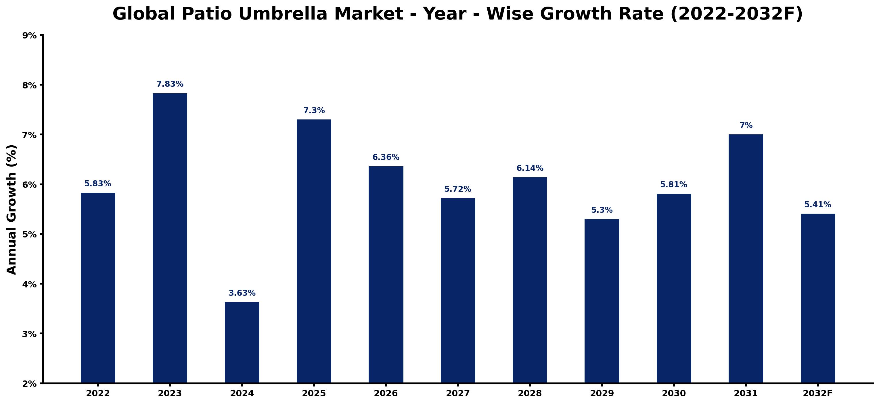 Global Patio Umbrella Market Year-wise Growth Rate and Key Drivers
