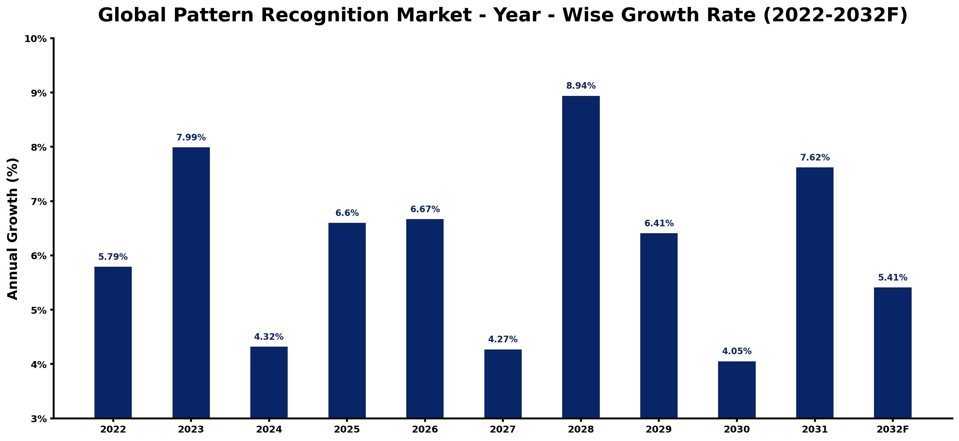 Global Pattern Recognition Market Year-wise Growth Rate and Key Drivers