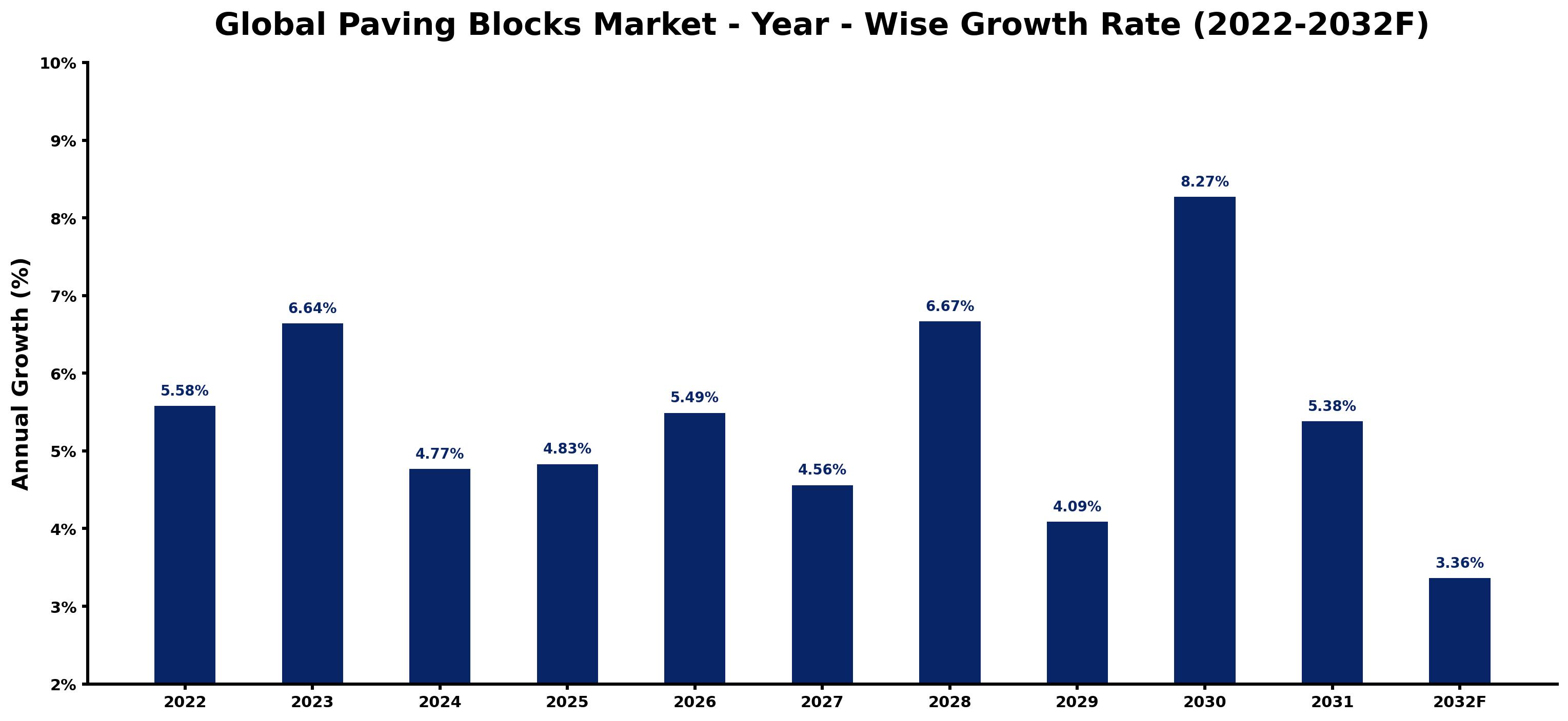 Global Paving Blocks Market Year-wise Growth Rate and Key Drivers