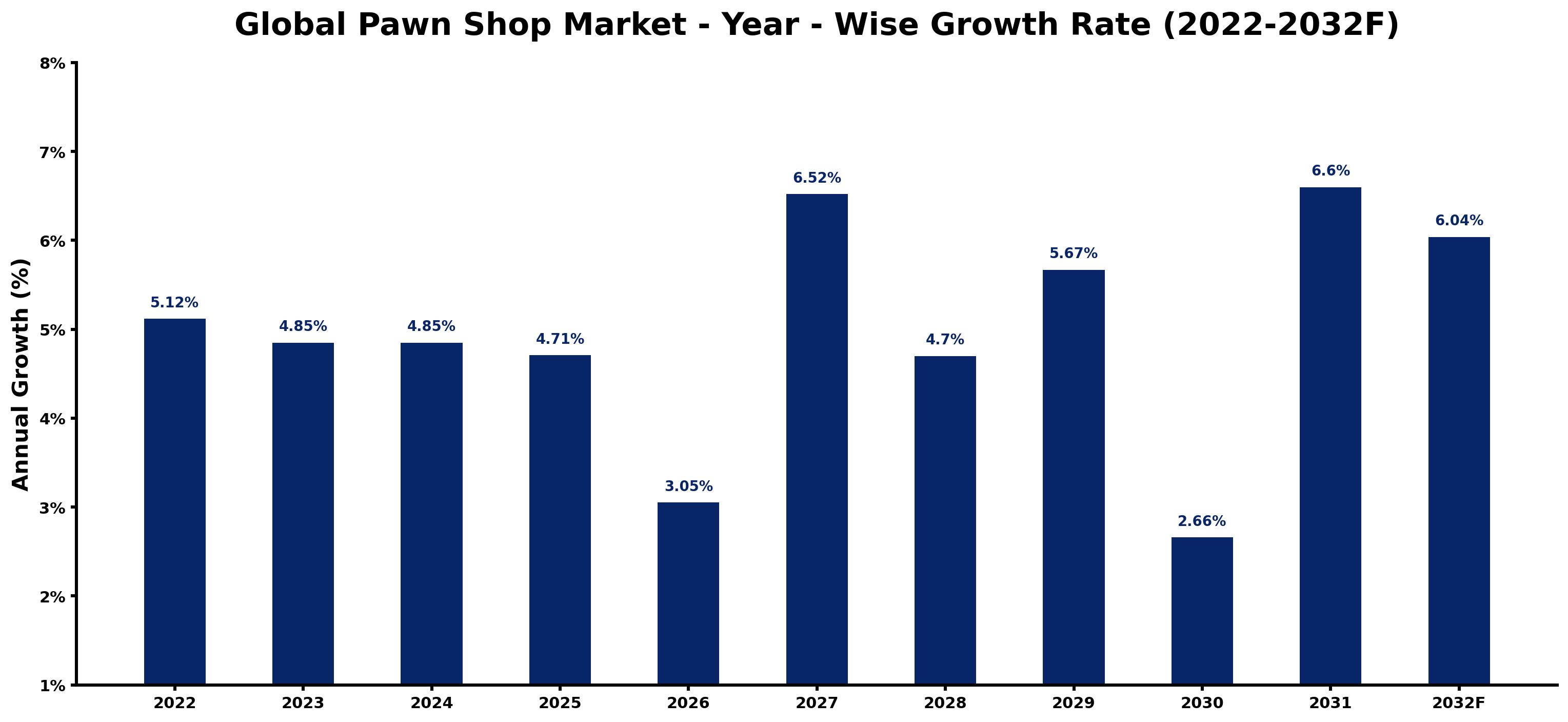 Global Pawn Shop Market Year-wise Growth Rate and Key Drivers