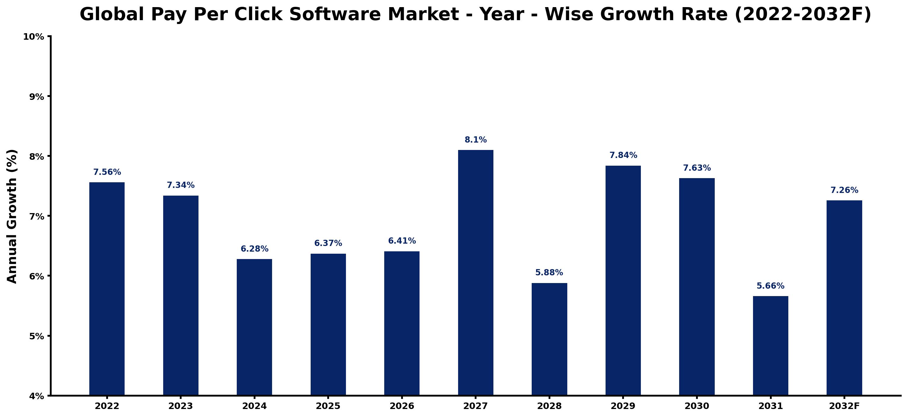 Global Pay Per Click Software Market Year-wise Growth Rate and Key Drivers